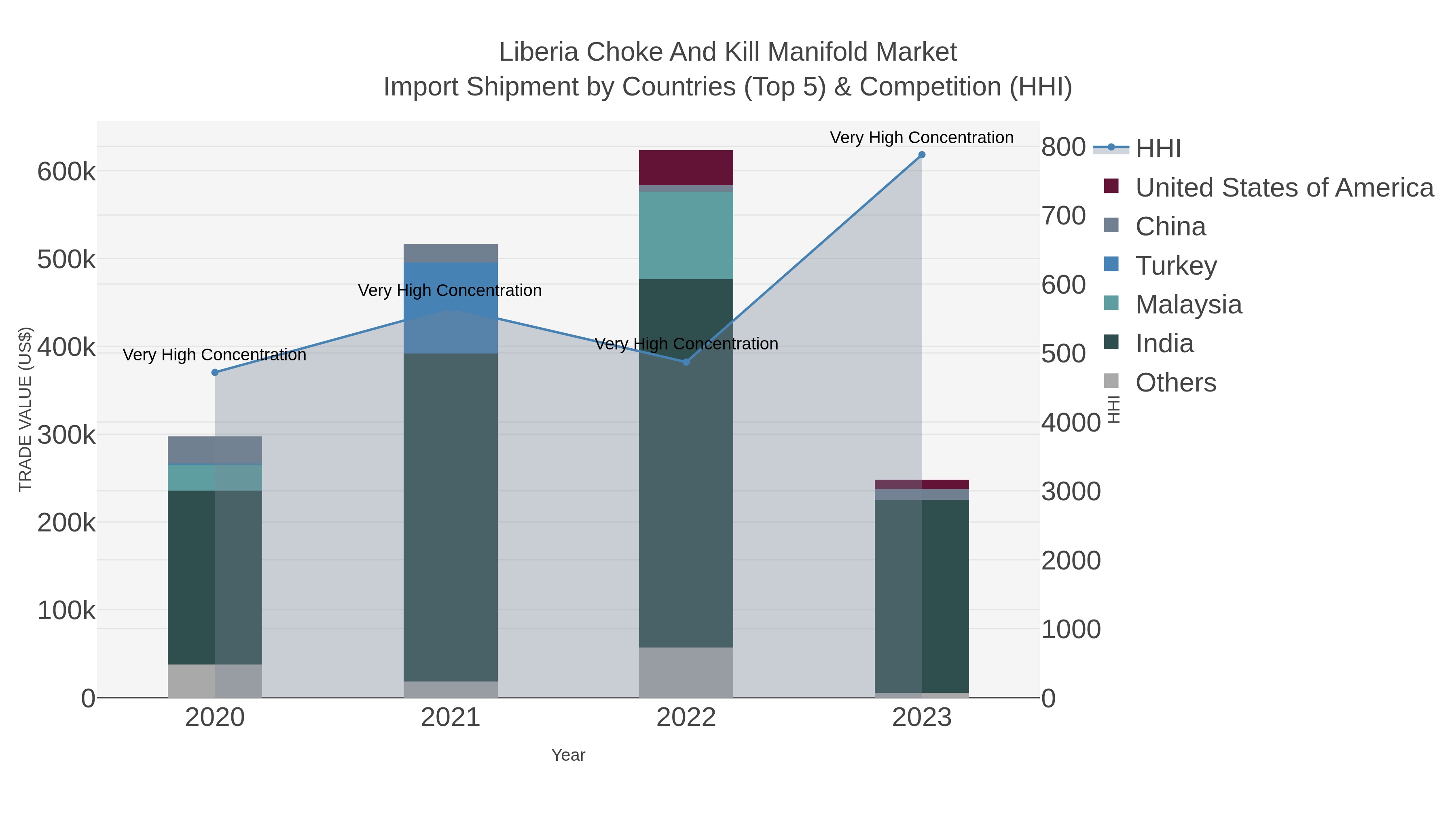 Liberia Choke And Kill Manifold Market Import Shipment by Countries (Top 5) & Competition (HHI)