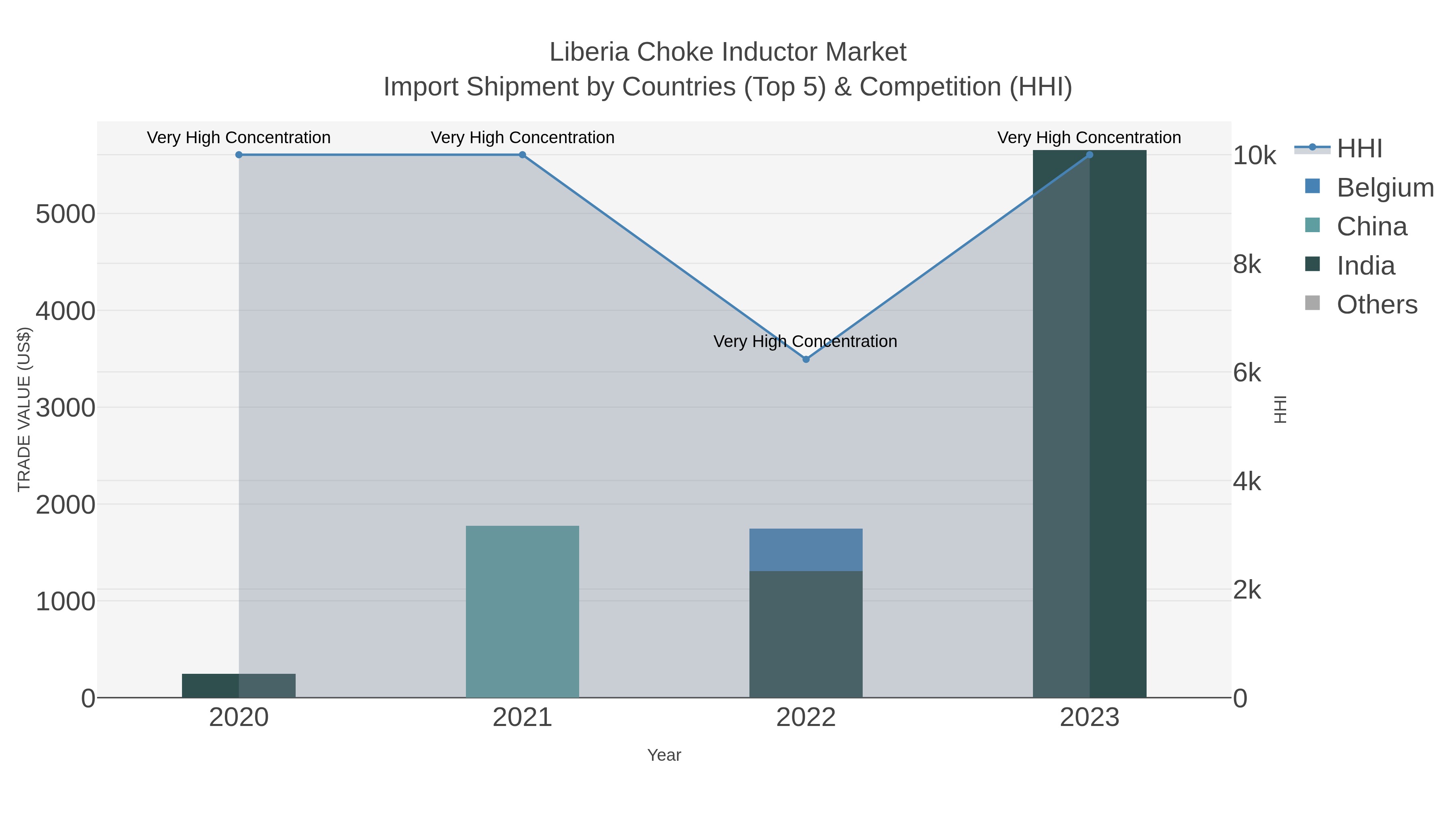 Liberia Choke Inductor Market Import Shipment by Countries (Top 5) & Competition (HHI)