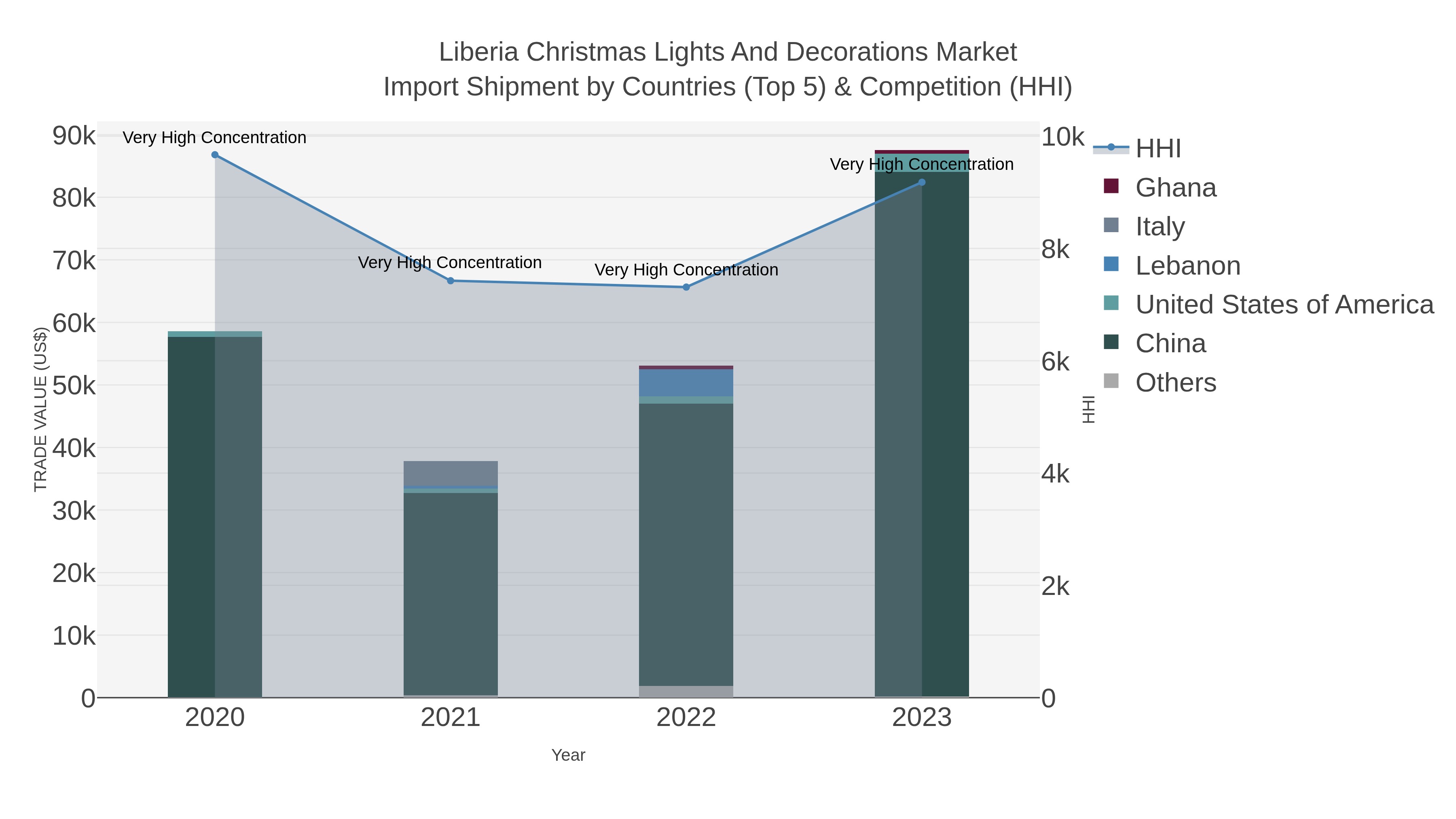 Liberia Christmas Lights And Decorations Market Import Shipment by Countries (Top 5) & Competition (HHI)