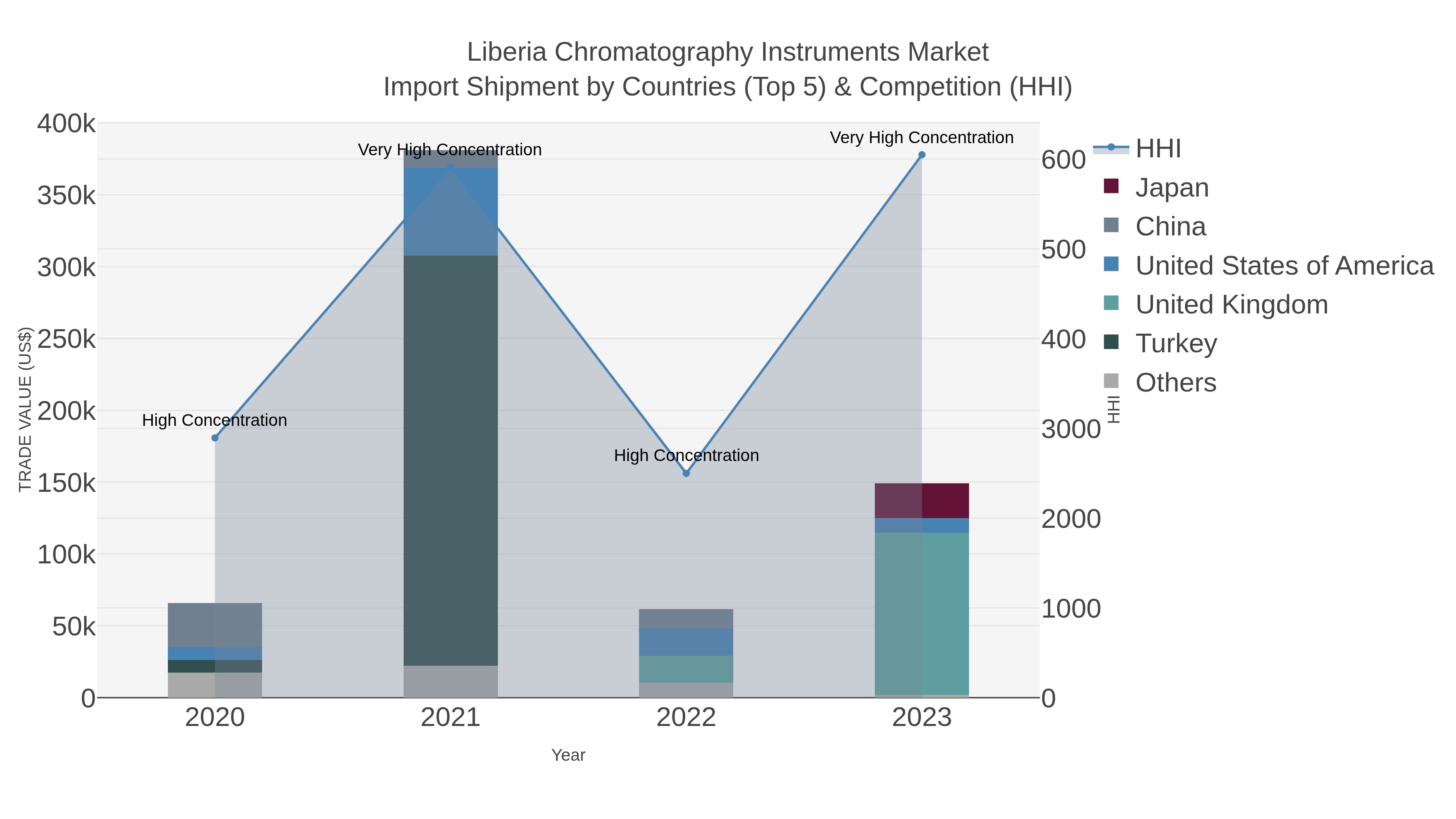 Liberia Chromatography Instruments Market Import Shipment by Countries (Top 5) & Competition (HHI)