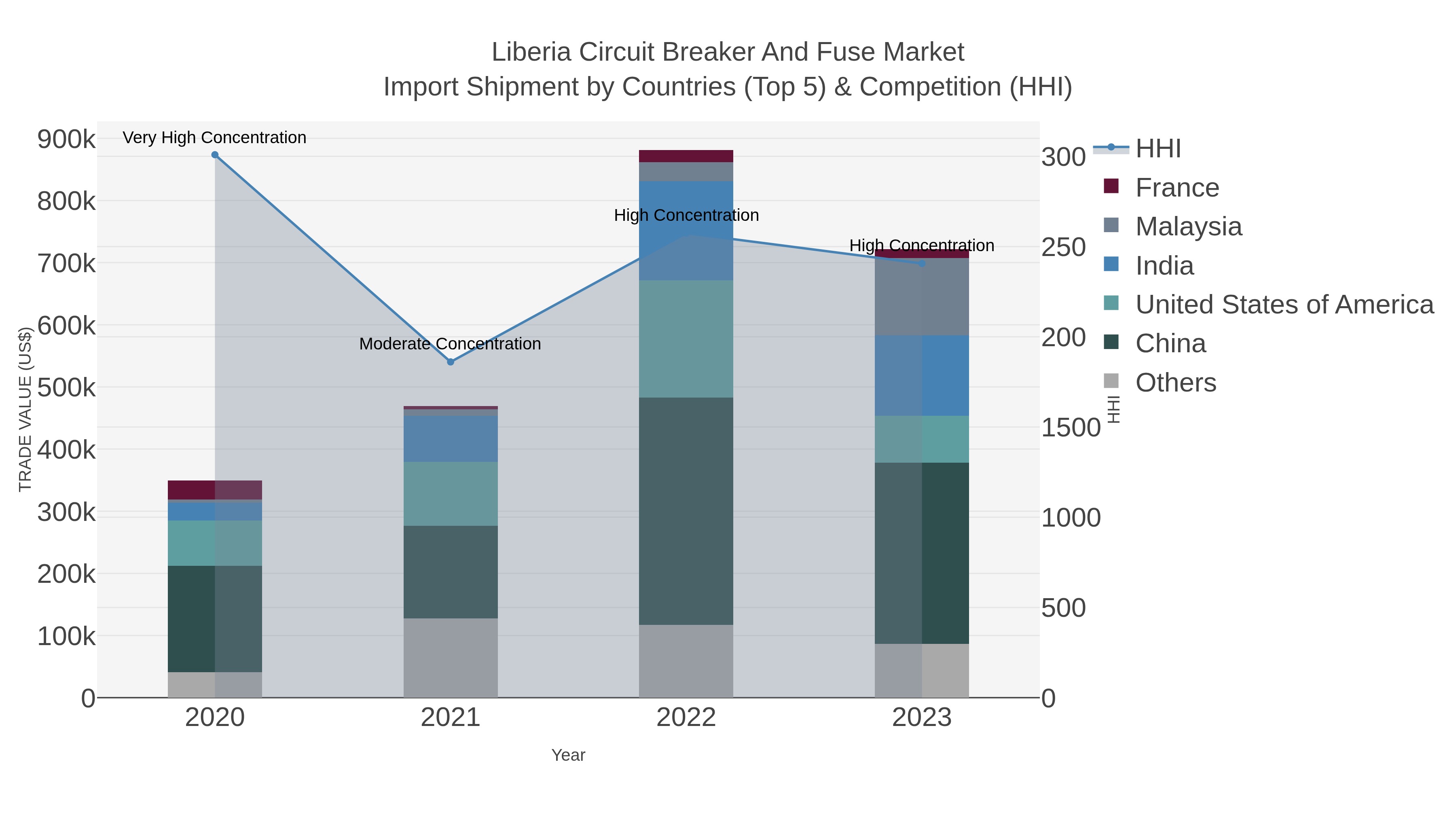 Liberia Circuit Breaker And Fuse Market Import Shipment by Countries (Top 5) & Competition (HHI)