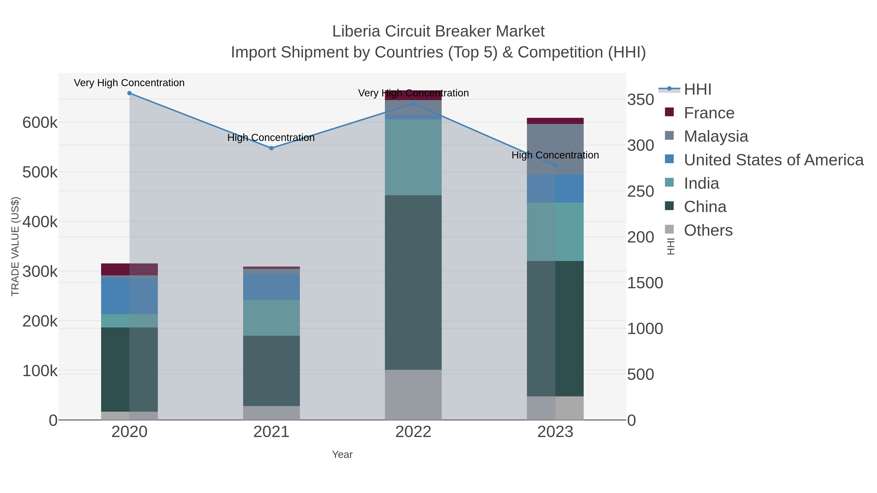 Liberia Circuit Breaker Market Import Shipment by Countries (Top 5) & Competition (HHI)