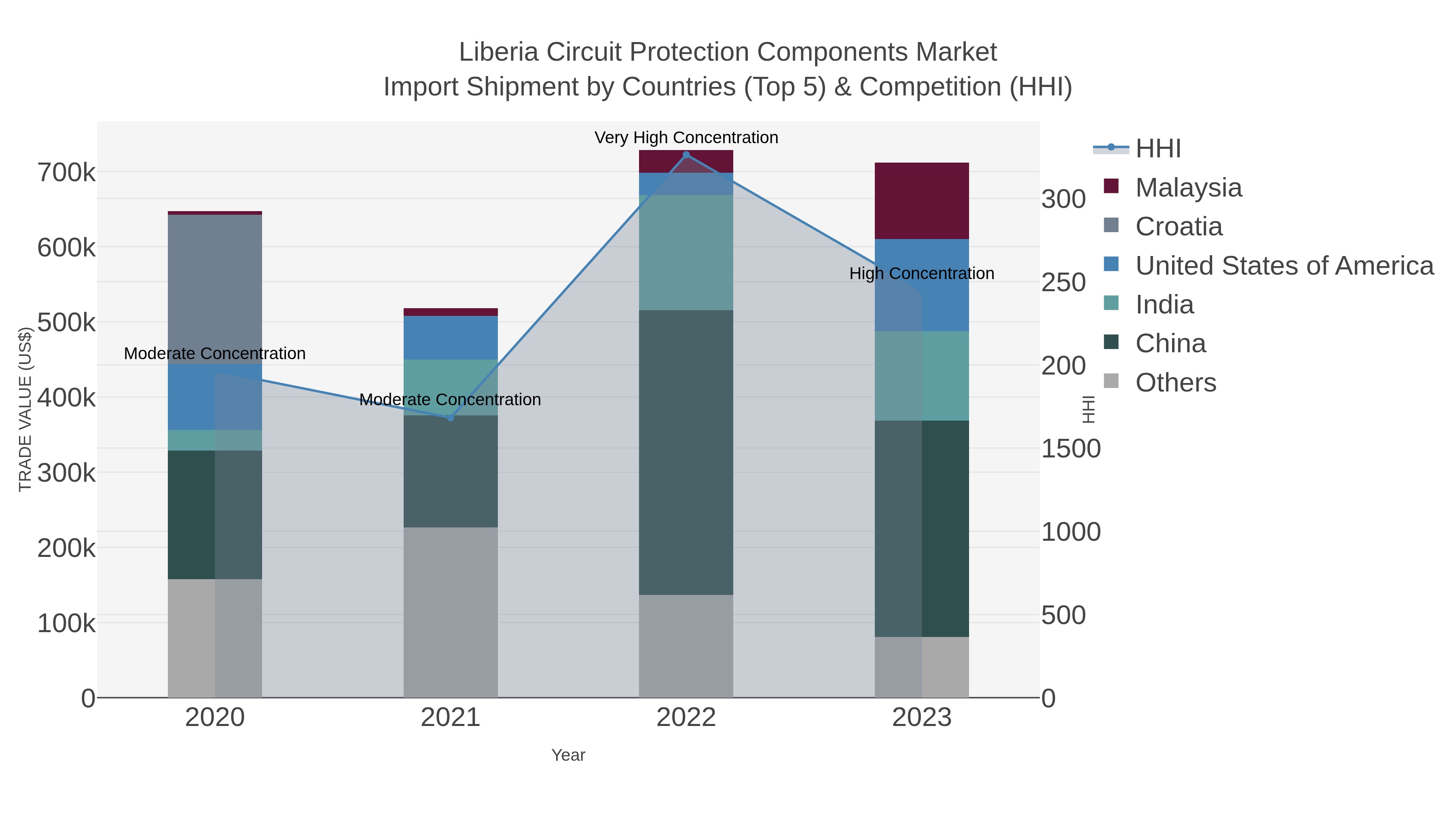 Liberia Circuit Protection Components Market Import Shipment by Countries (Top 5) & Competition (HHI)