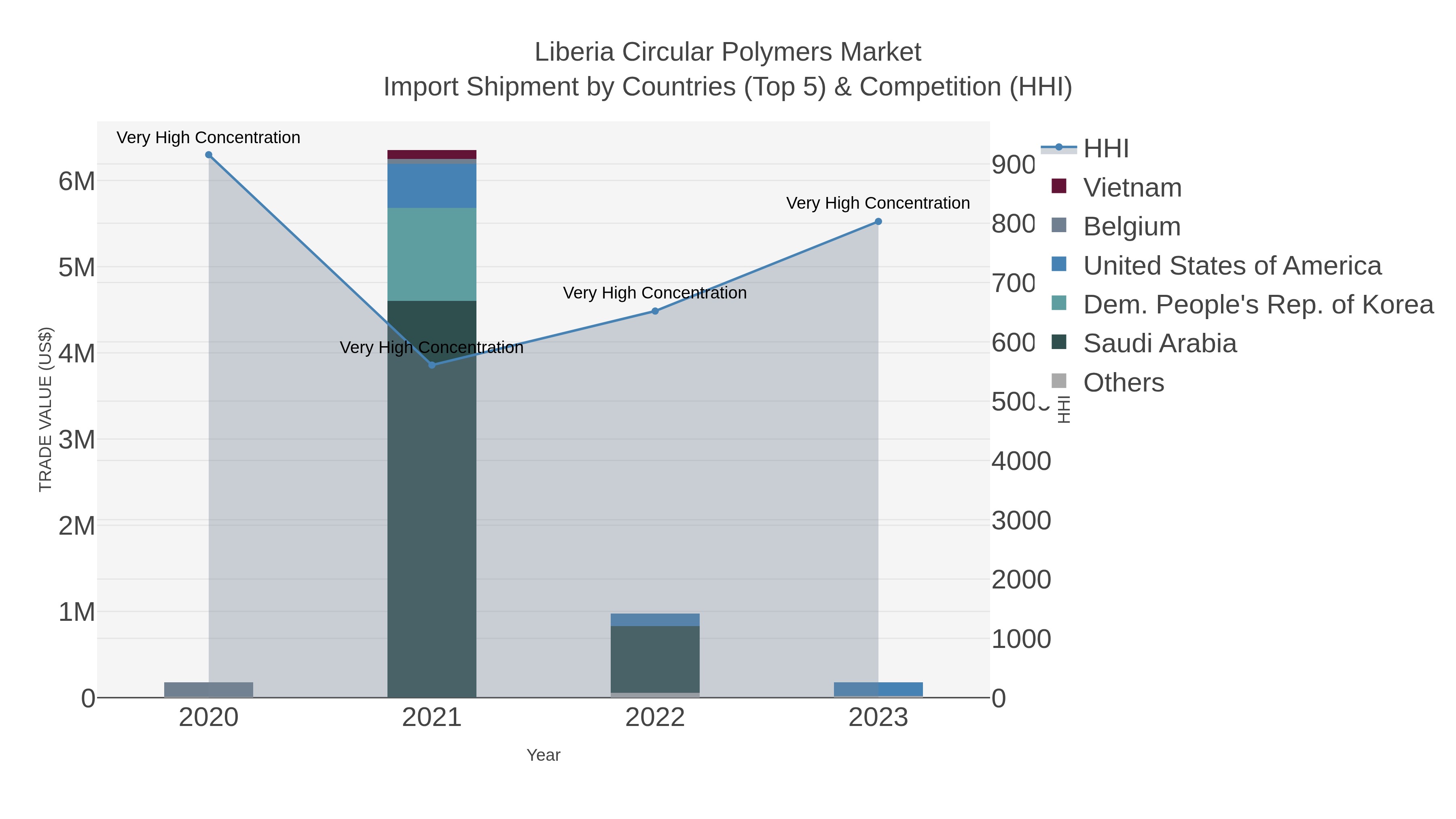 Liberia Circular Polymers Market Import Shipment by Countries (Top 5) & Competition (HHI)