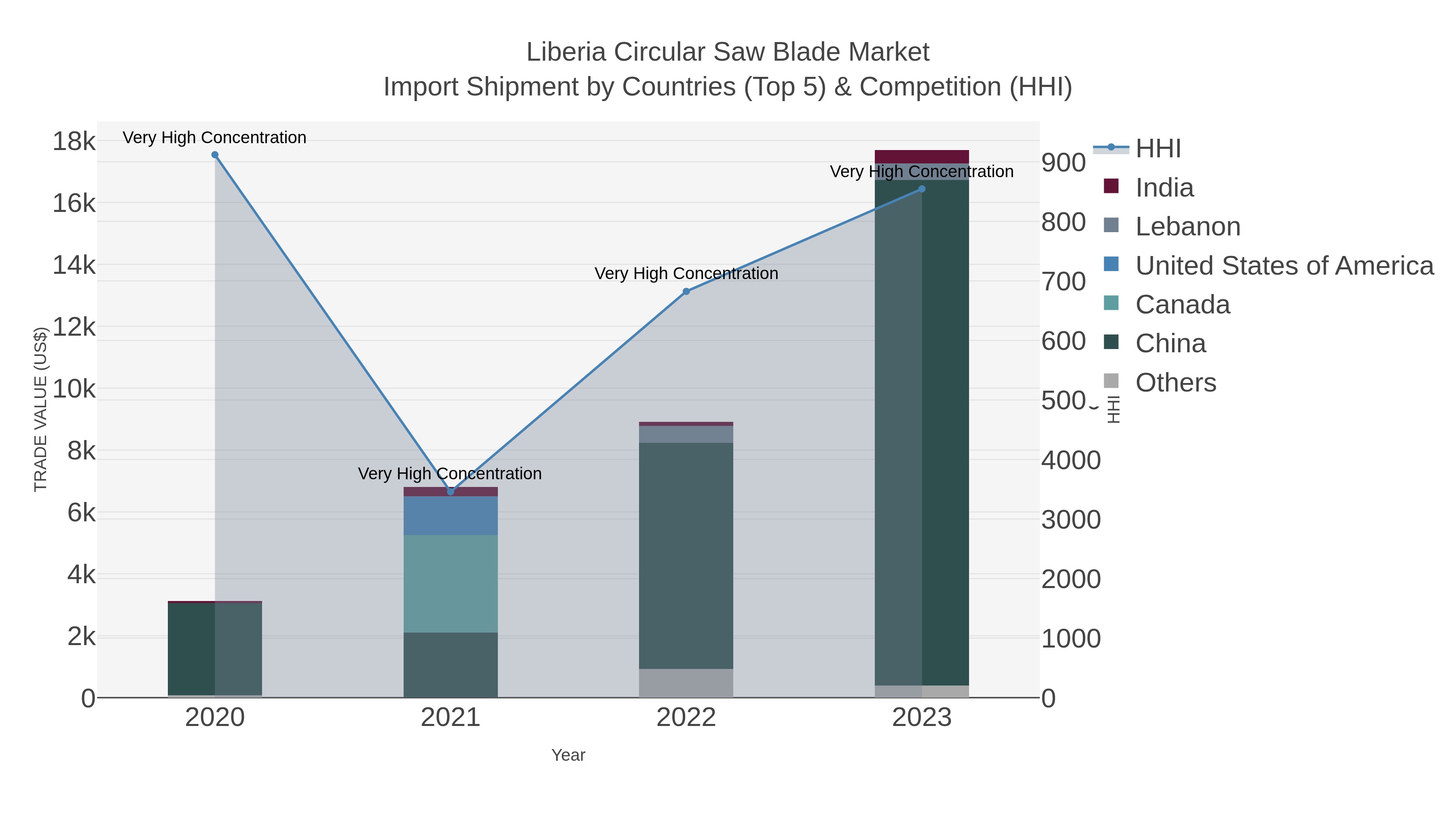 Liberia Circular Saw Blade Market Import Shipment by Countries (Top 5) & Competition (HHI)