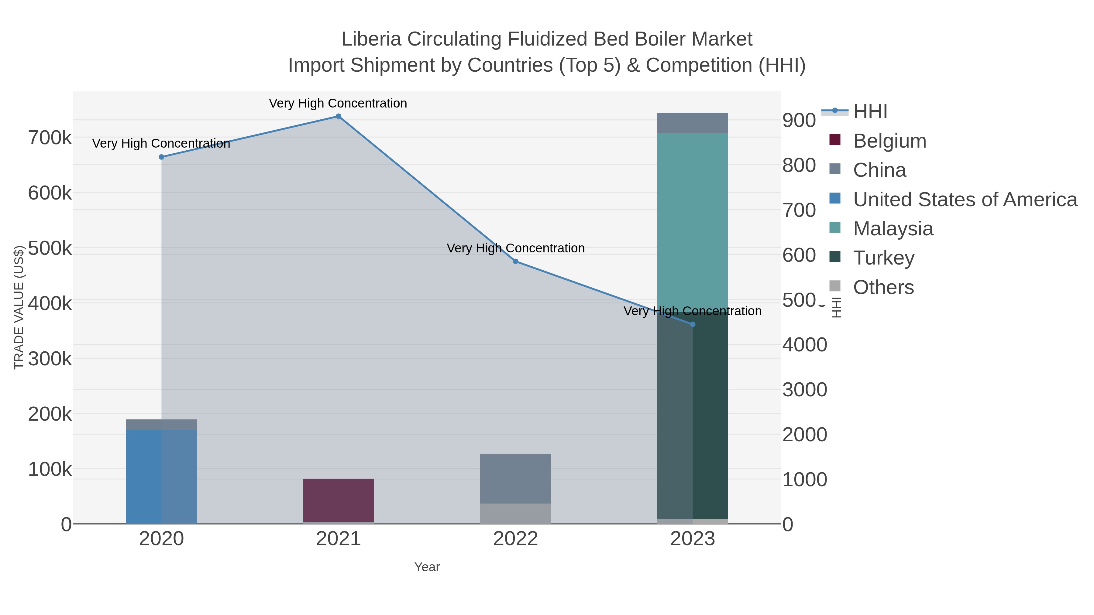 Liberia Circulating Fluidized Bed Boiler Market Import Shipment by Countries (Top 5) & Competition (HHI)