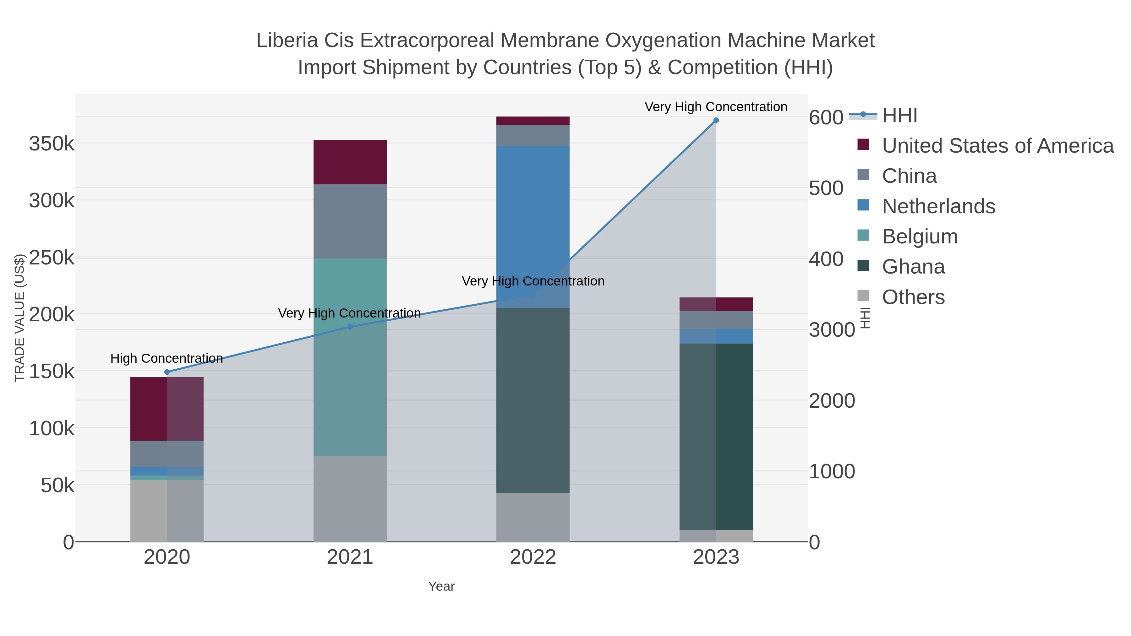 Liberia Cis Extracorporeal Membrane Oxygenation Machine Market Import Shipment by Countries (Top 5) & Competition (HHI)