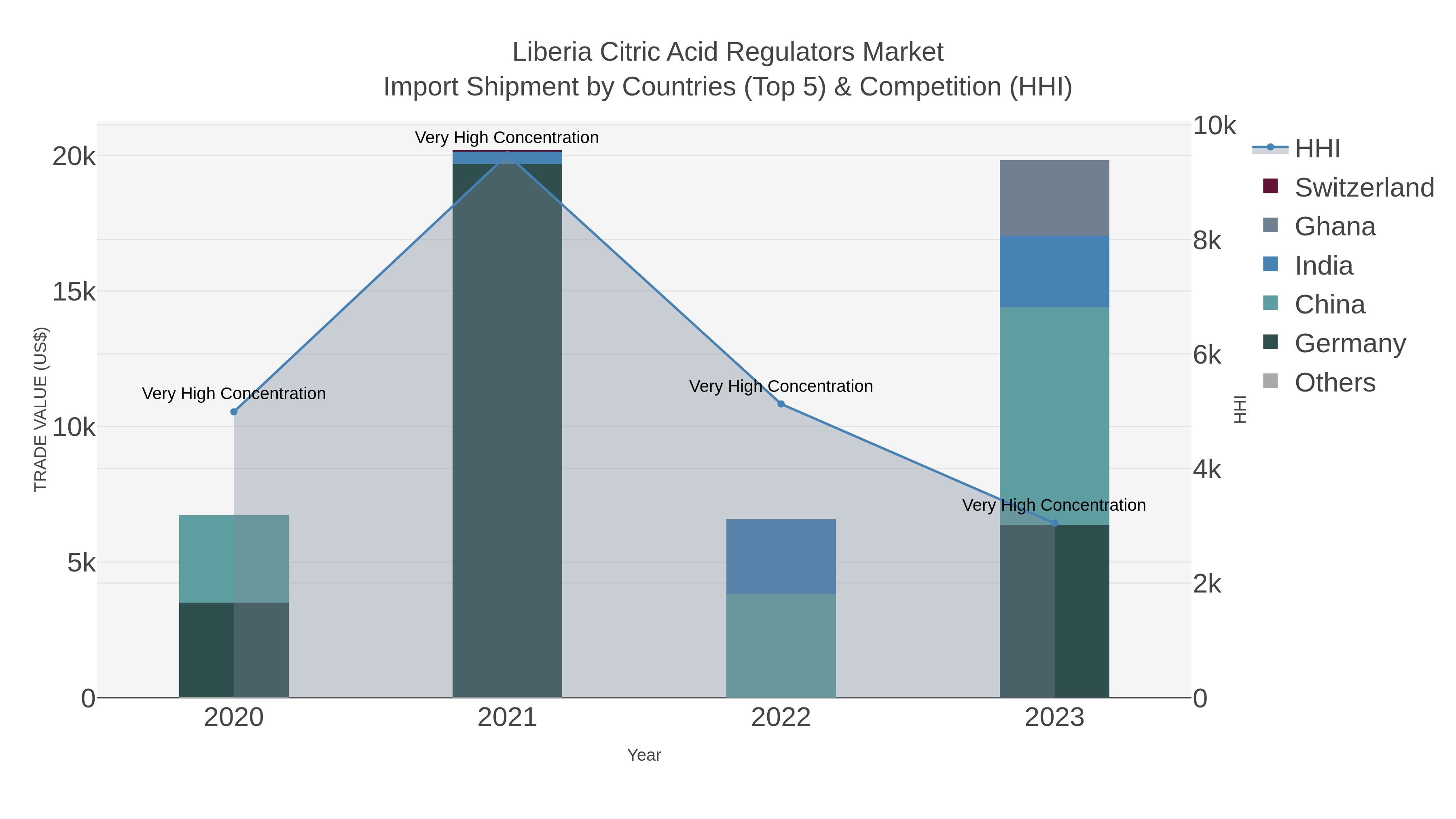 Liberia Citric Acid Regulators Market Import Shipment by Countries (Top 5) & Competition (HHI)