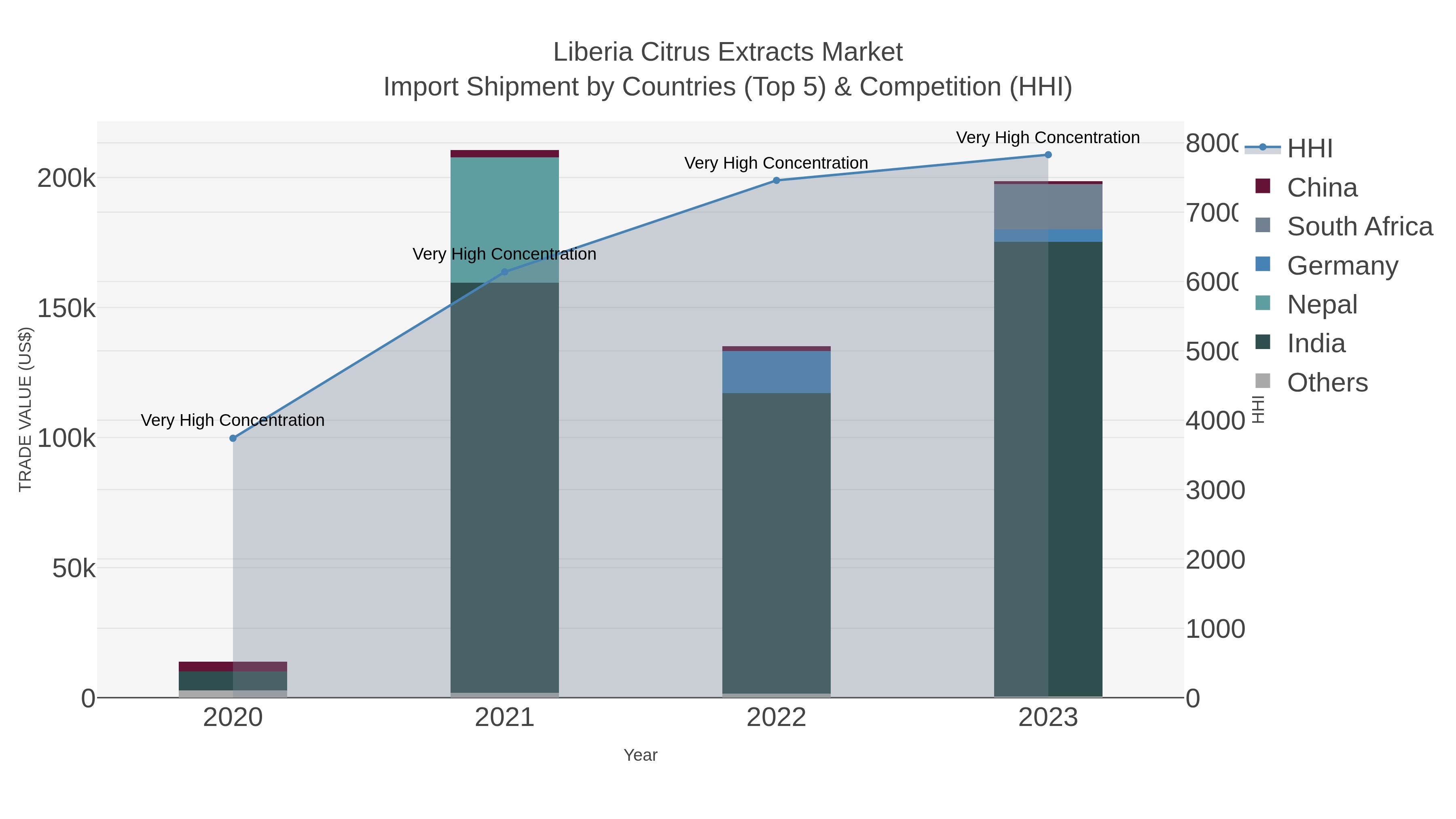 Liberia Citrus Extracts Market Import Shipment by Countries (Top 5) & Competition (HHI)