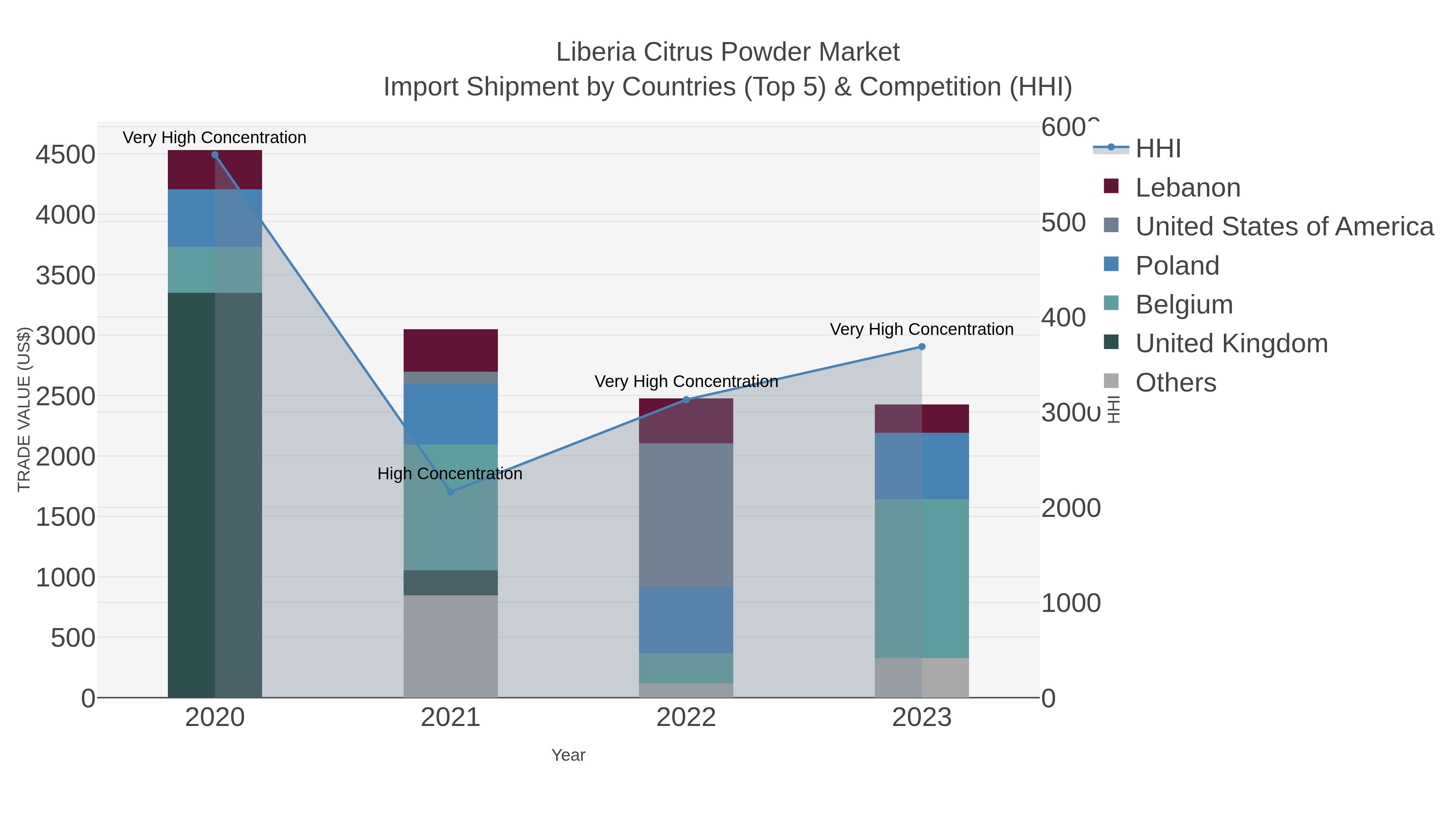 Liberia Citrus Powder Market Import Shipment by Countries (Top 5) & Competition (HHI)