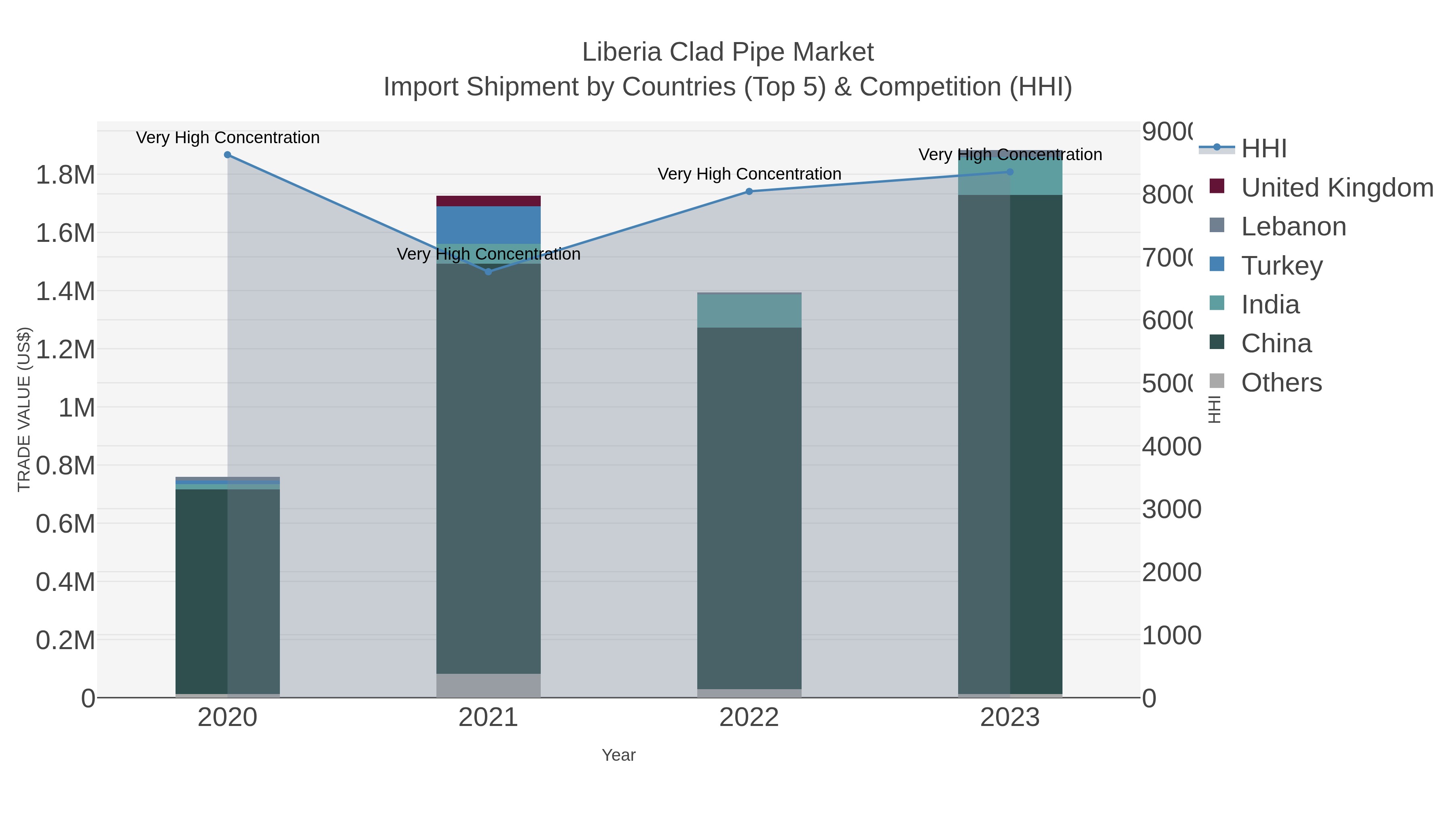 Liberia Clad Pipe Market Import Shipment by Countries (Top 5) & Competition (HHI)