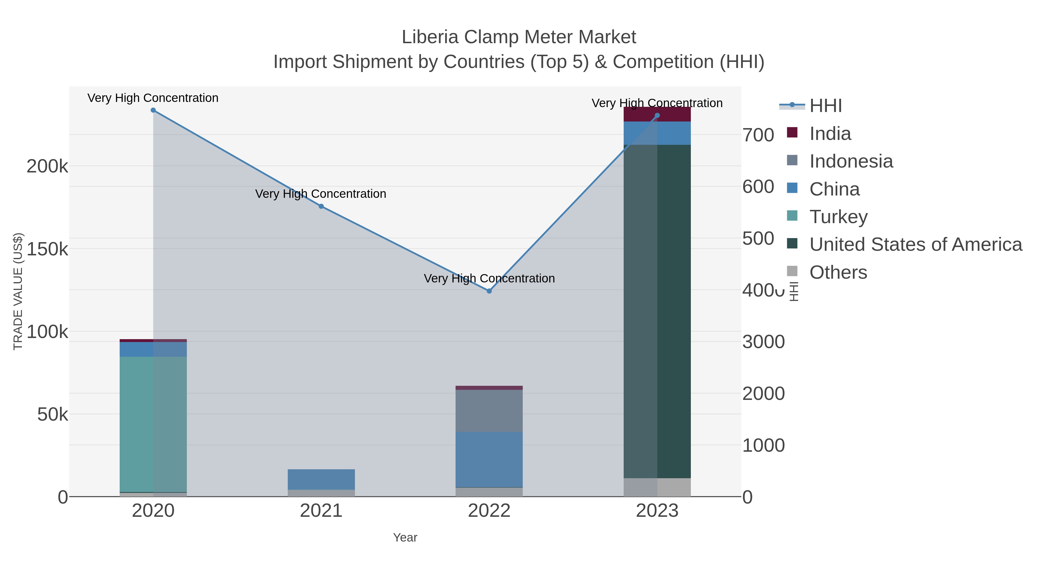Liberia Clamp Meter Market Import Shipment by Countries (Top 5) & Competition (HHI)