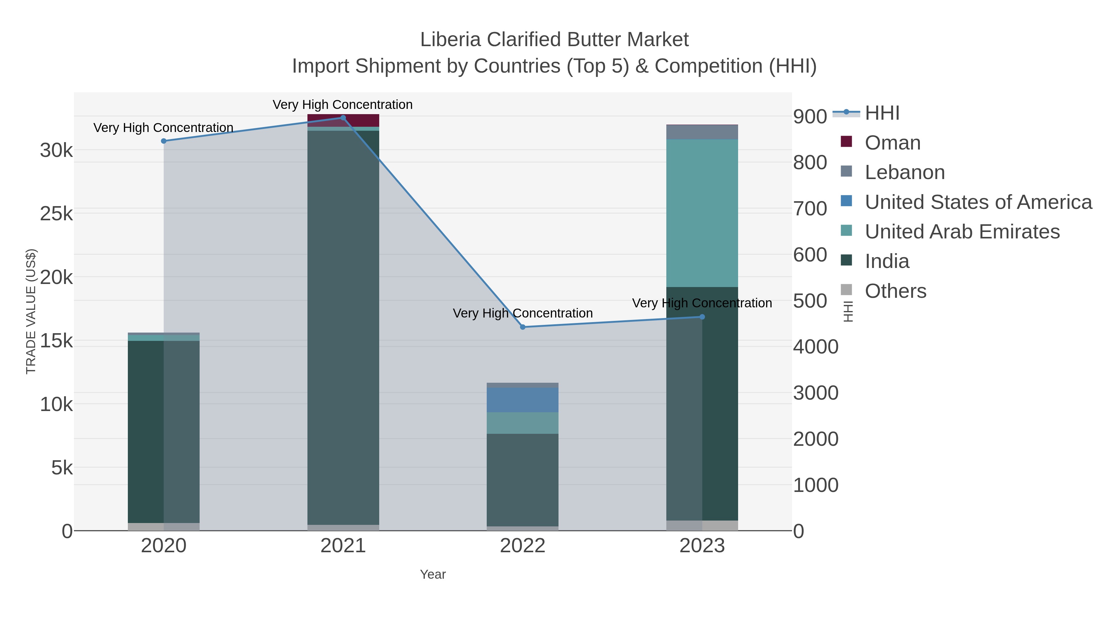 Liberia Clarified Butter Market Import Shipment by Countries (Top 5) & Competition (HHI)