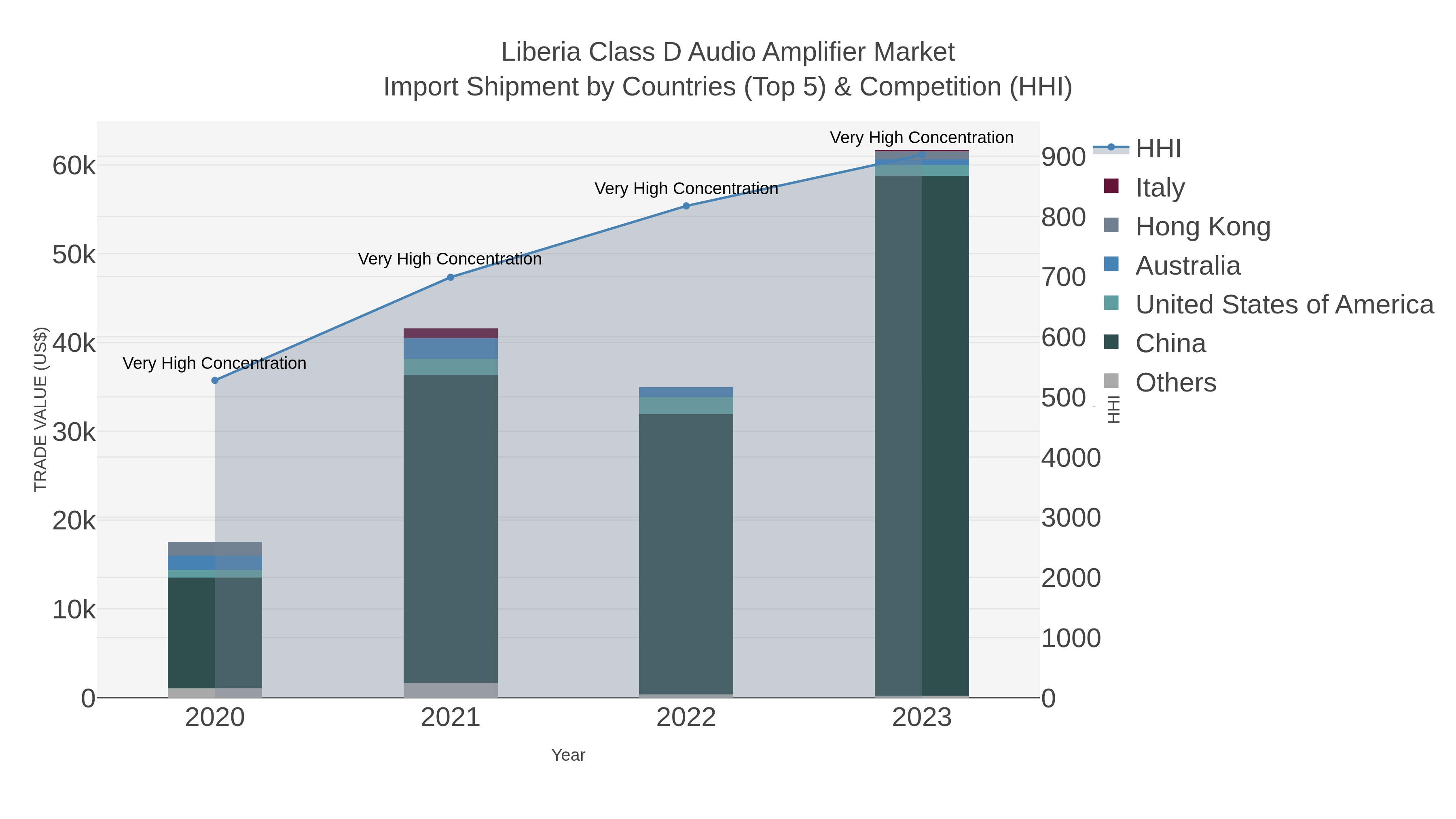 Liberia Class D Audio Amplifier Market Import Shipment by Countries (Top 5) & Competition (HHI)