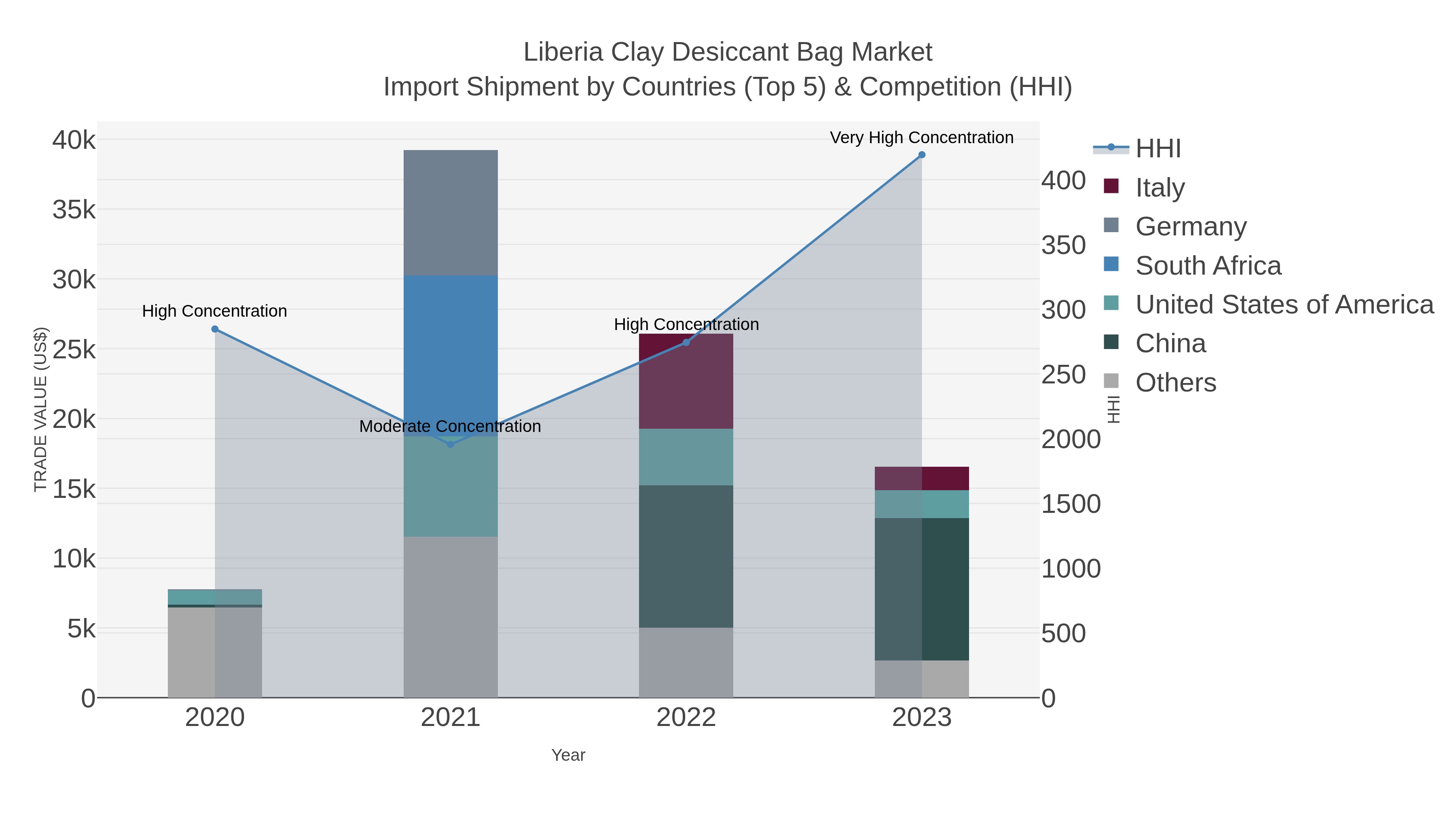 Liberia Clay Desiccant Bag Market Import Shipment by Countries (Top 5) & Competition (HHI)