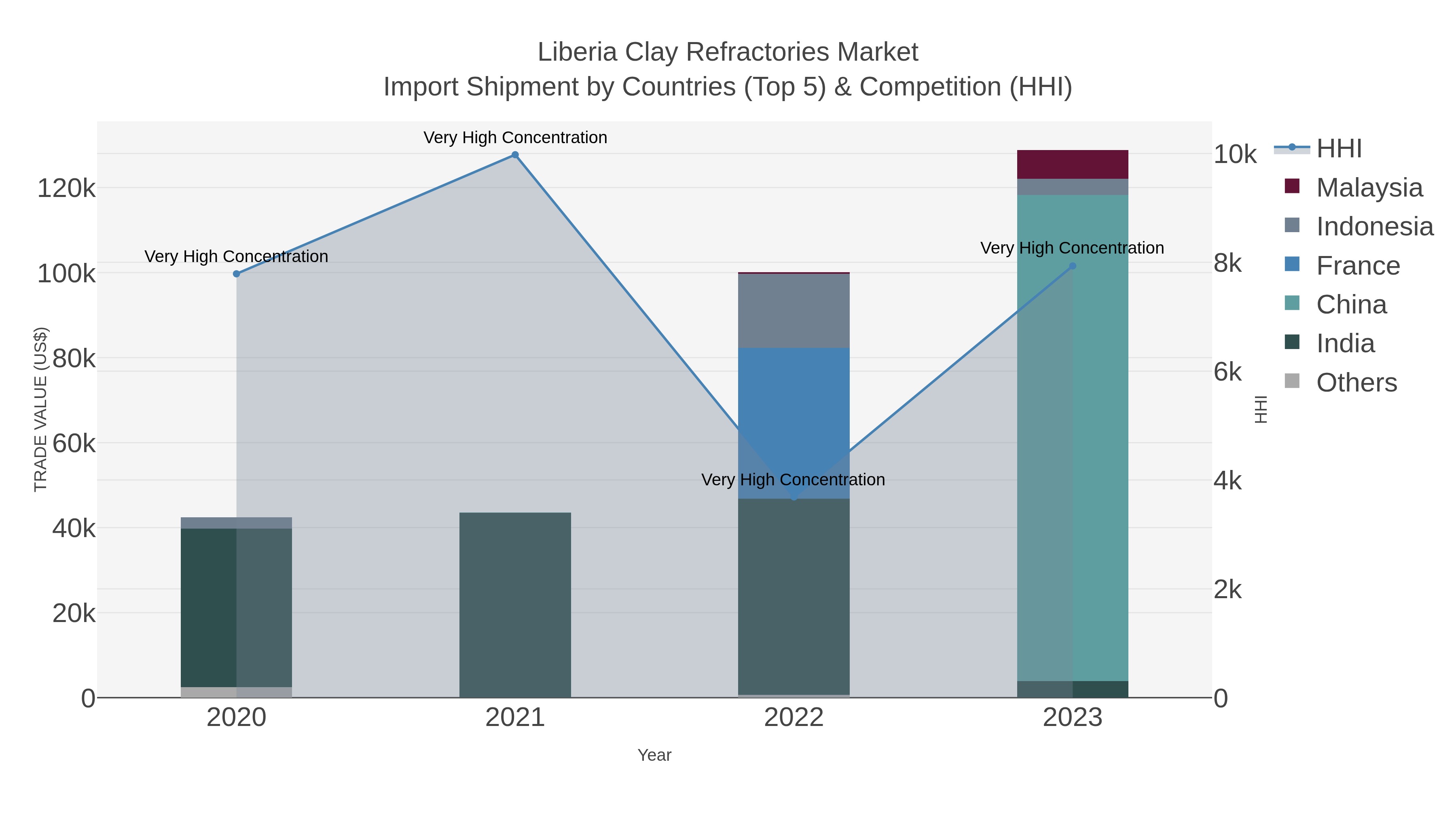 Liberia Clay Refractories Market Import Shipment by Countries (Top 5) & Competition (HHI)