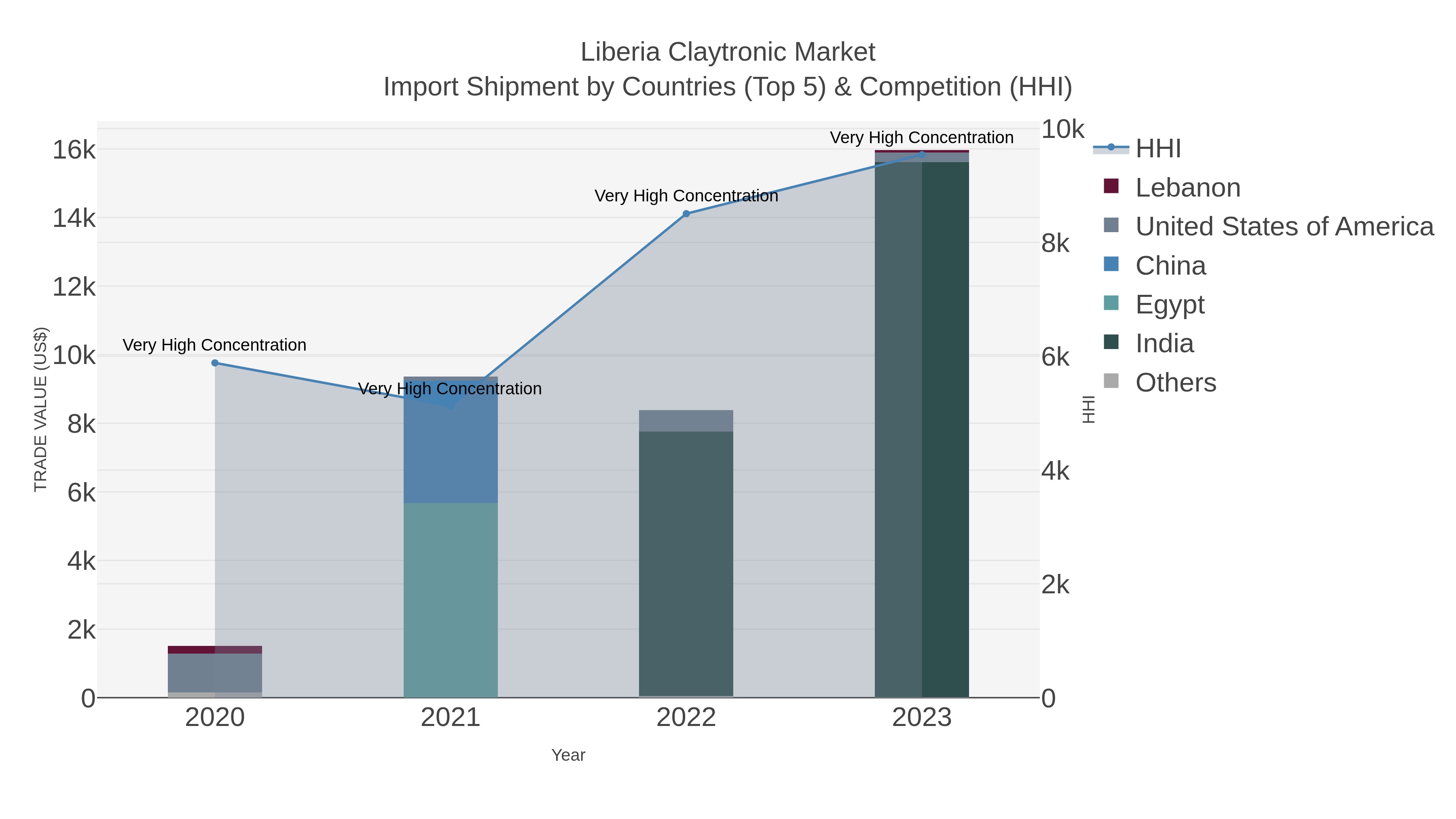 Liberia Claytronic Market Import Shipment by Countries (Top 5) & Competition (HHI)