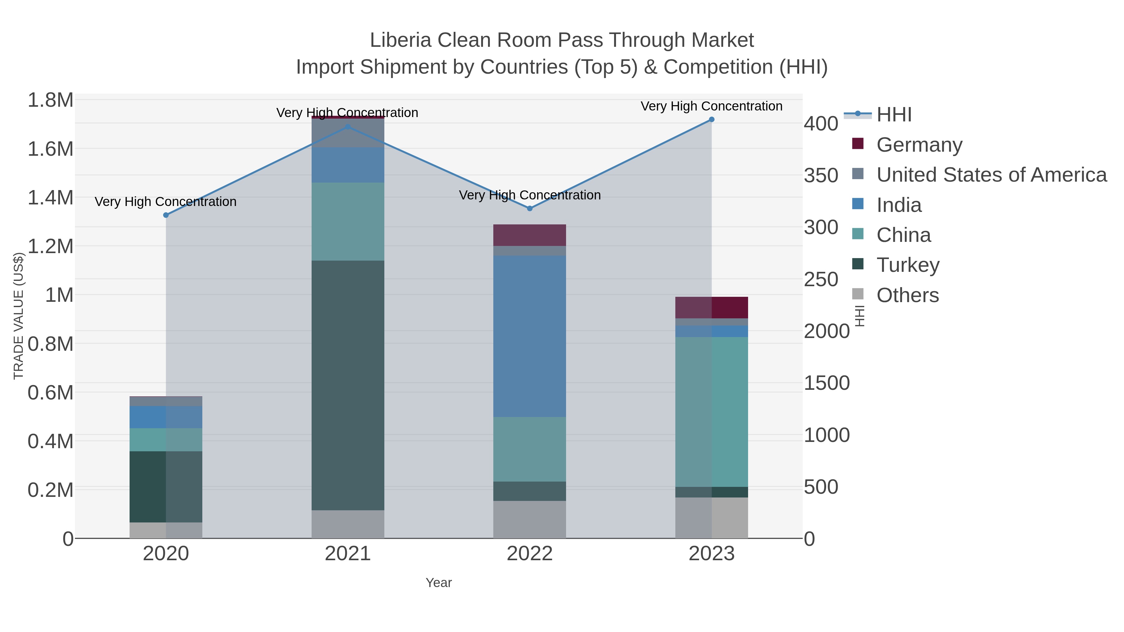 Liberia Clean Room Pass Through Market Import Shipment by Countries (Top 5) & Competition (HHI)