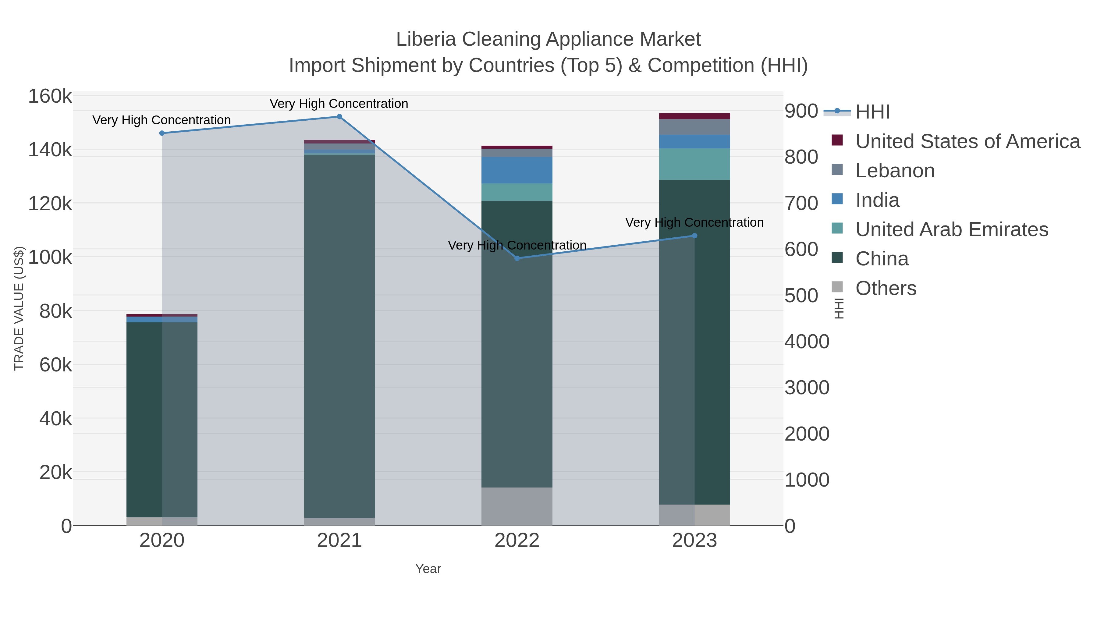 Liberia Cleaning Appliance Market Import Shipment by Countries (Top 5) & Competition (HHI)