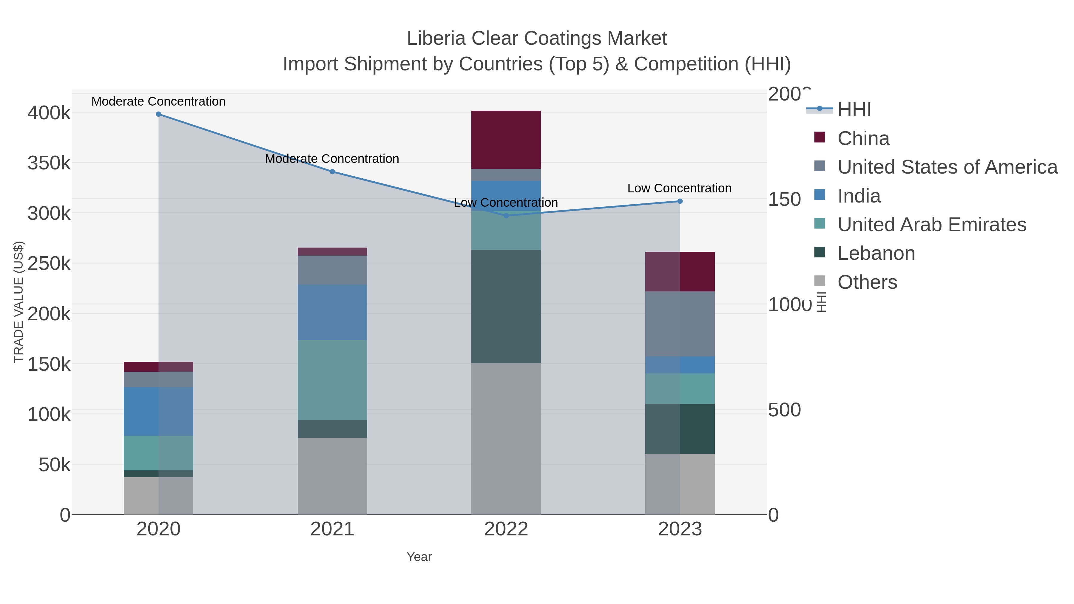 Liberia Clear Coatings Market Import Shipment by Countries (Top 5) & Competition (HHI)