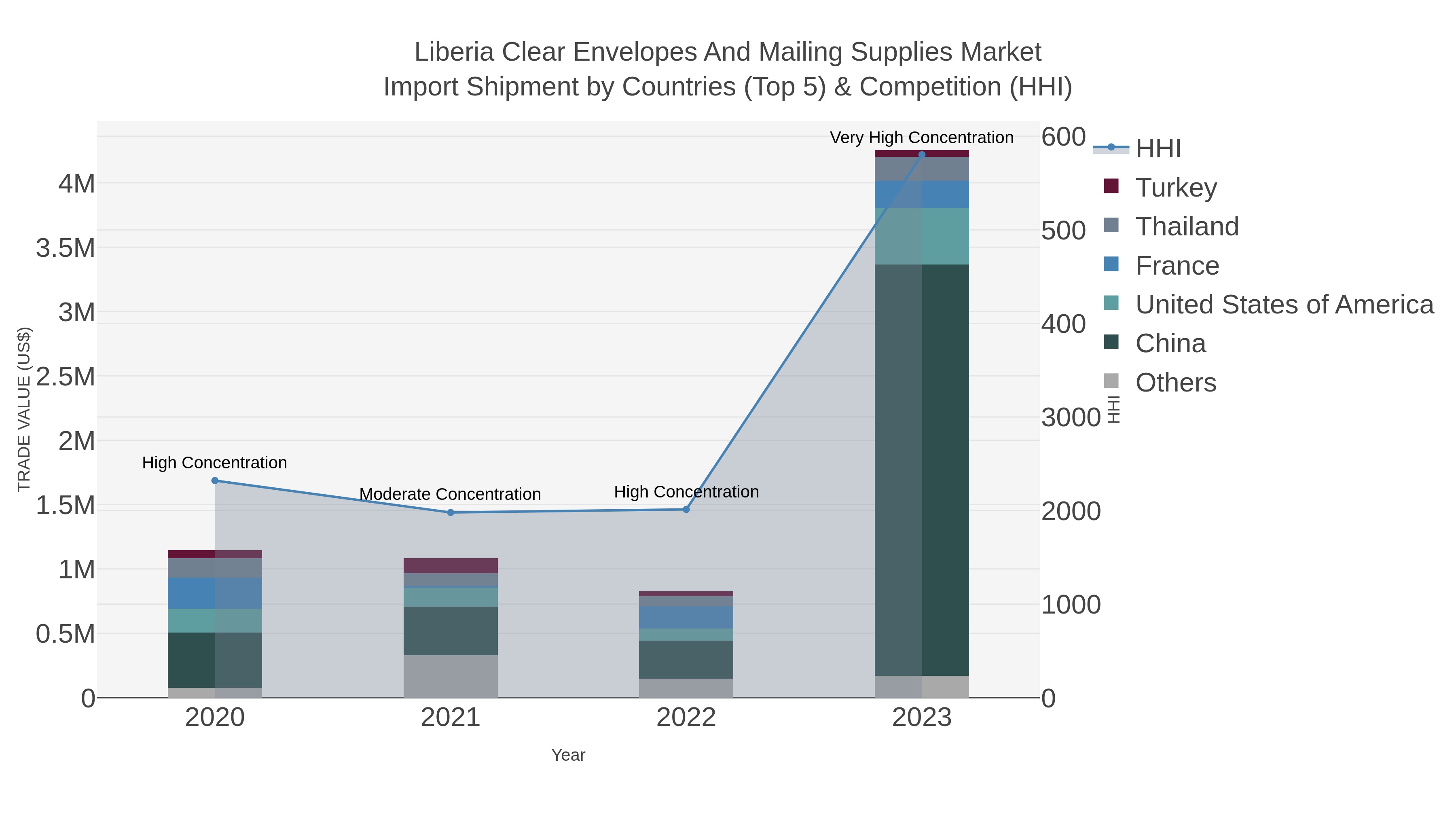 Liberia Clear Envelopes And Mailing Supplies Market Import Shipment by Countries (Top 5) & Competition (HHI)
