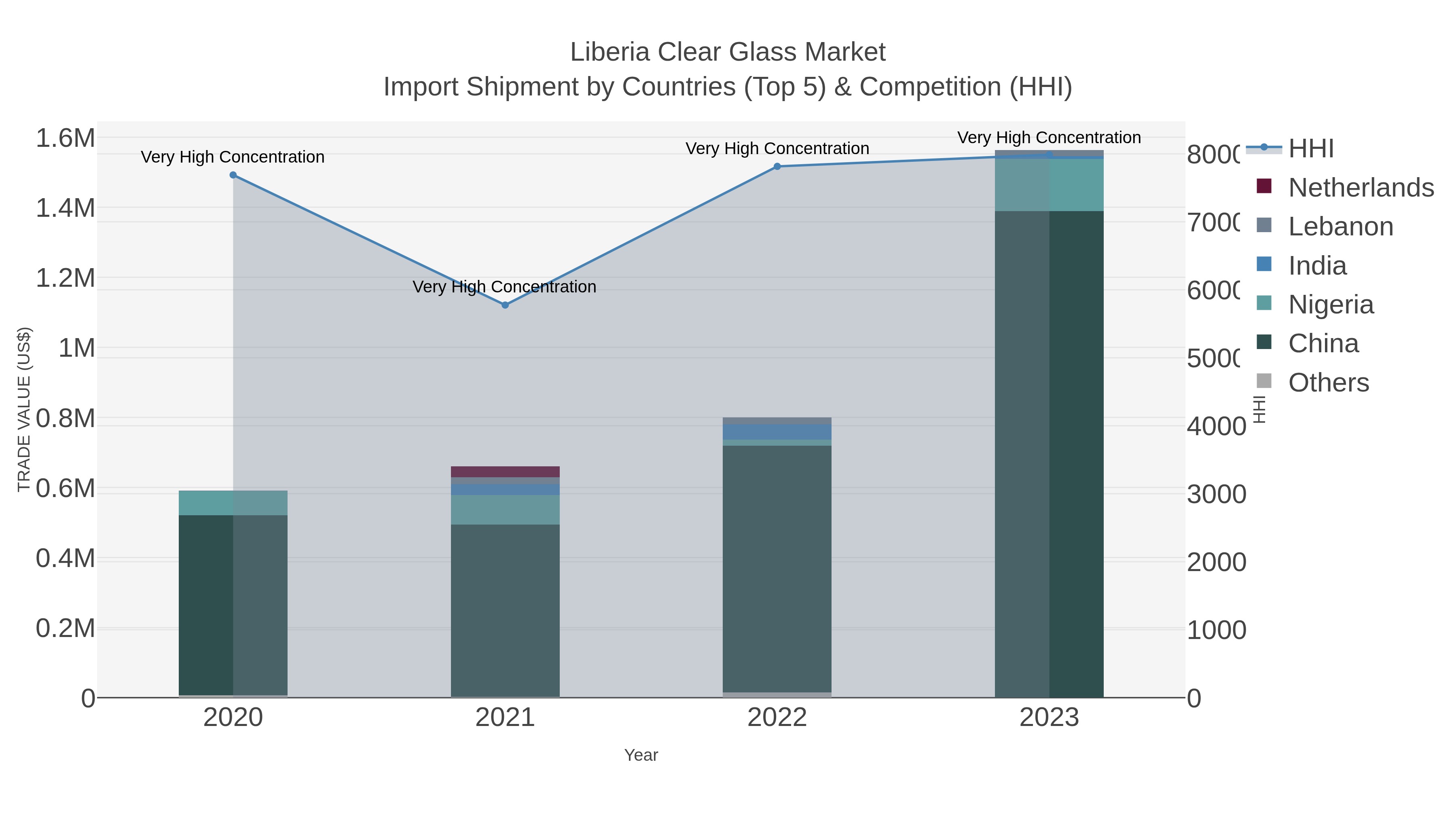 Liberia Clear Glass Market Import Shipment by Countries (Top 5) & Competition (HHI)