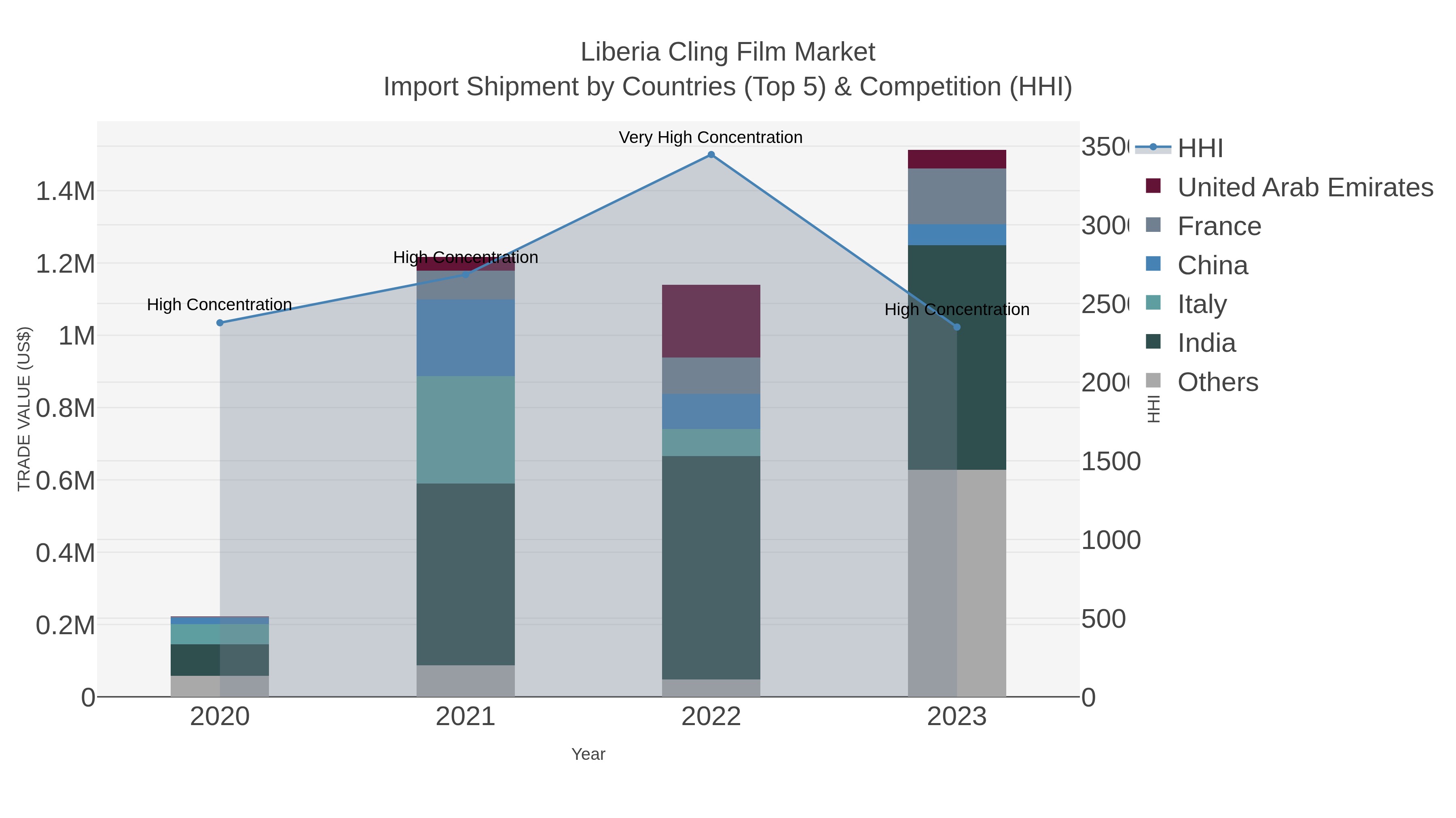 Liberia Cling Film Market Import Shipment by Countries (Top 5) & Competition (HHI)