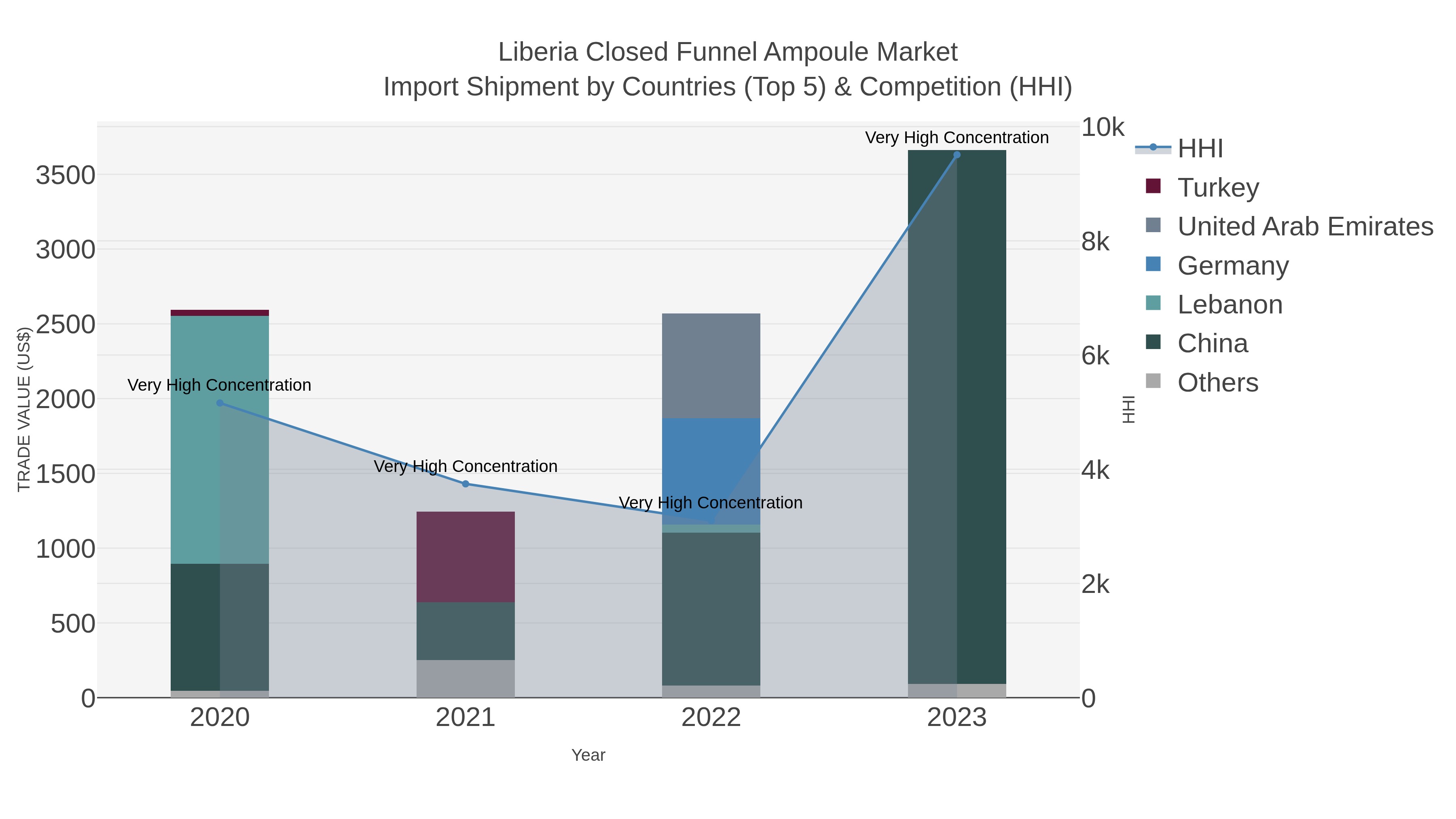 Liberia Closed Funnel Ampoule Market Import Shipment by Countries (Top 5) & Competition (HHI)