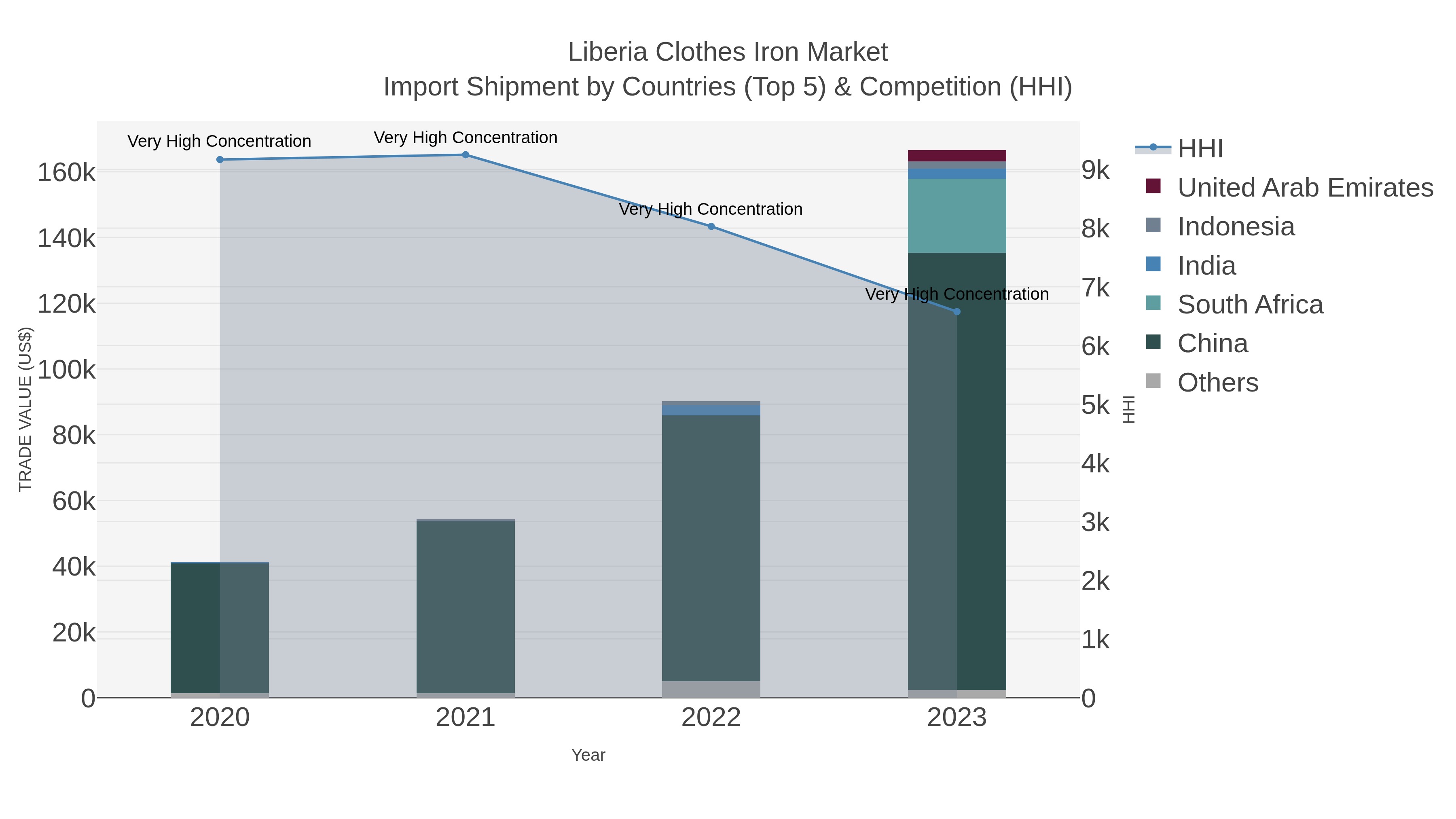 Liberia Clothes Iron Market Import Shipment by Countries (Top 5) & Competition (HHI)