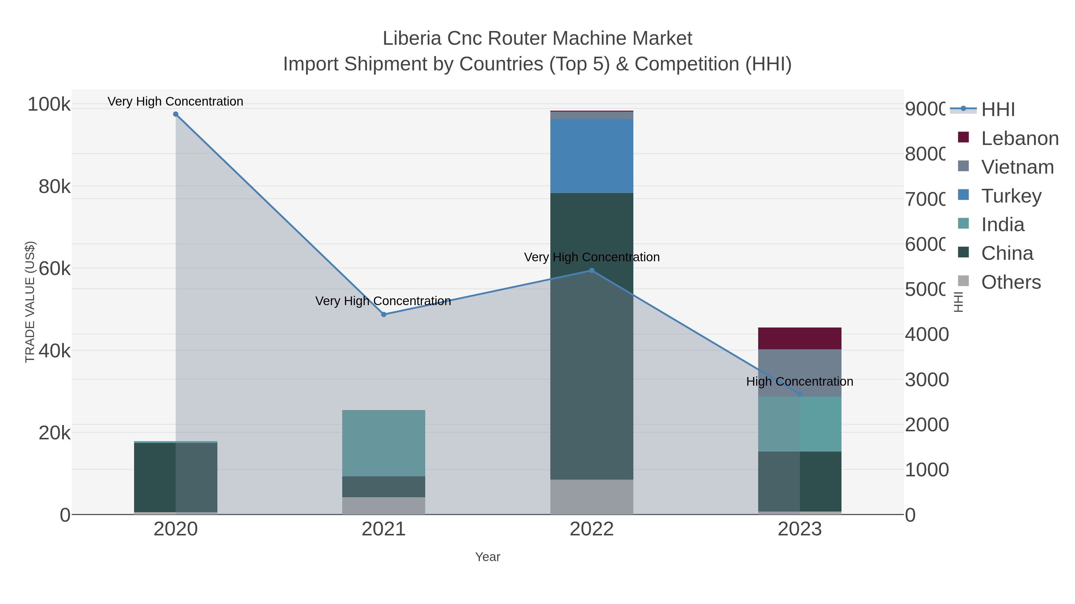 Liberia Cnc Router Machine Market Import Shipment by Countries (Top 5) & Competition (HHI)