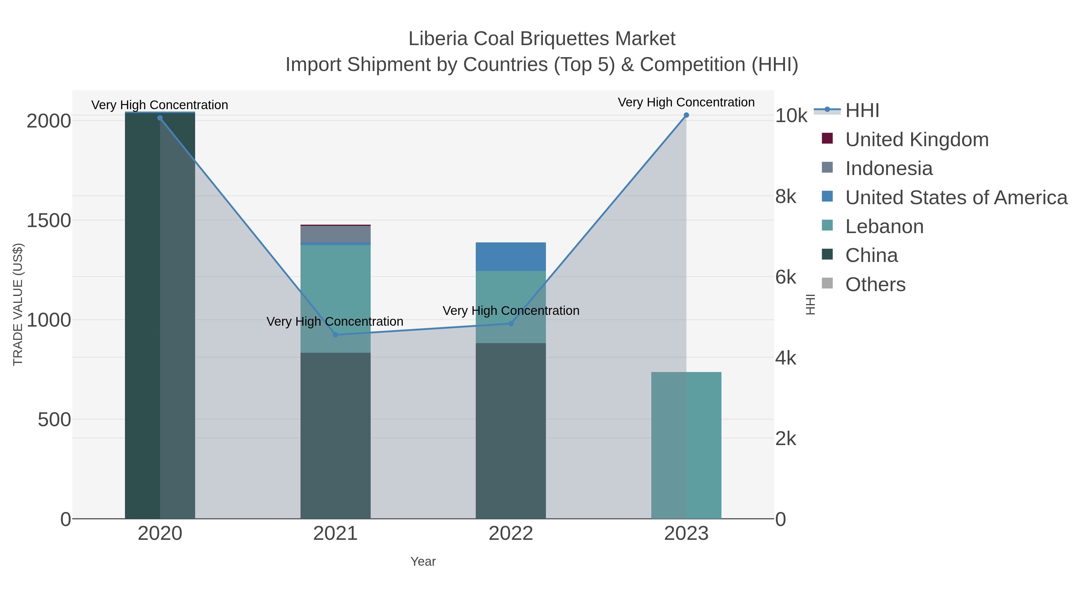 Liberia Coal Briquettes Market Import Shipment by Countries (Top 5) & Competition (HHI)