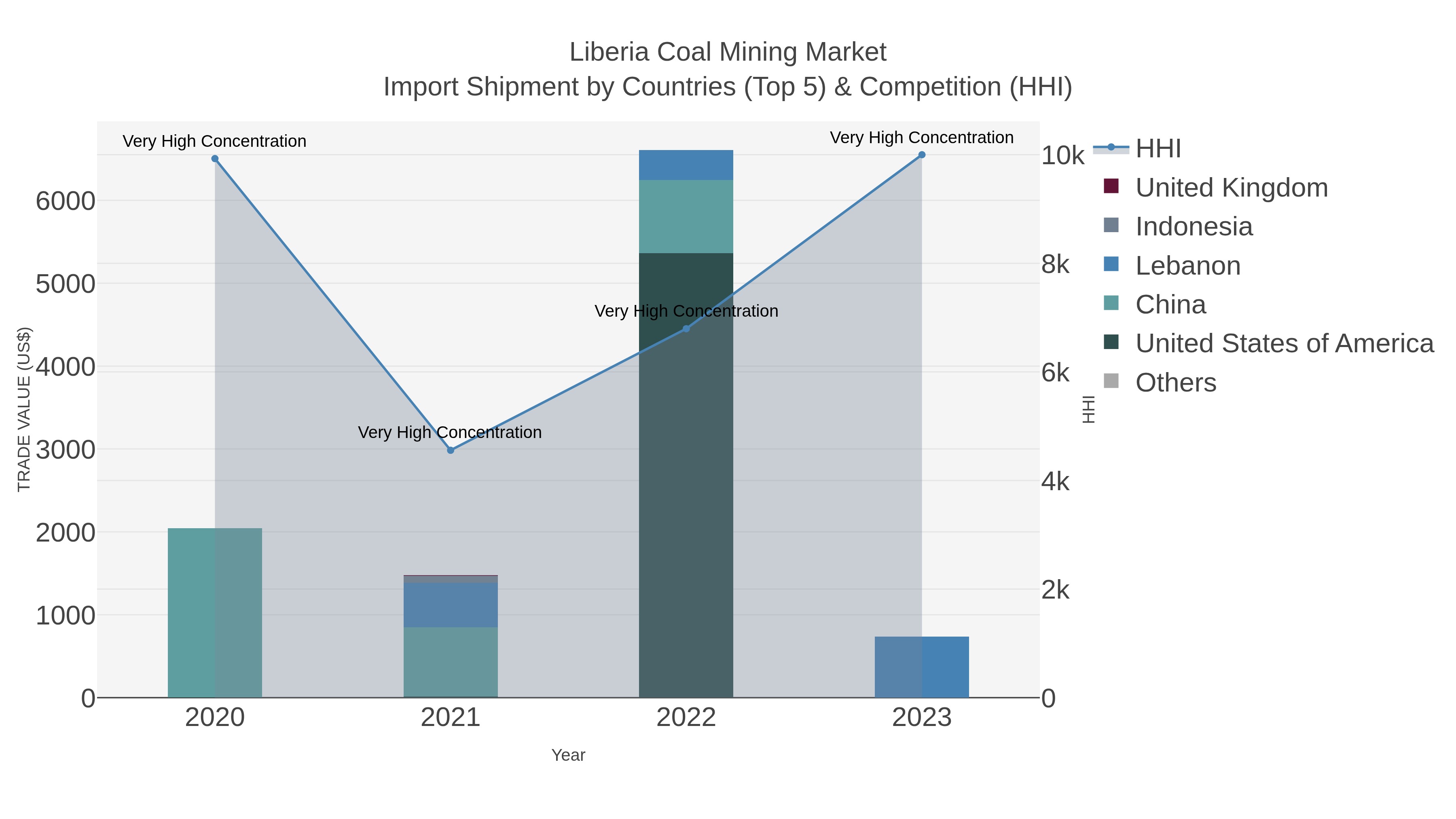Liberia Coal Mining Market Import Shipment by Countries (Top 5) & Competition (HHI)