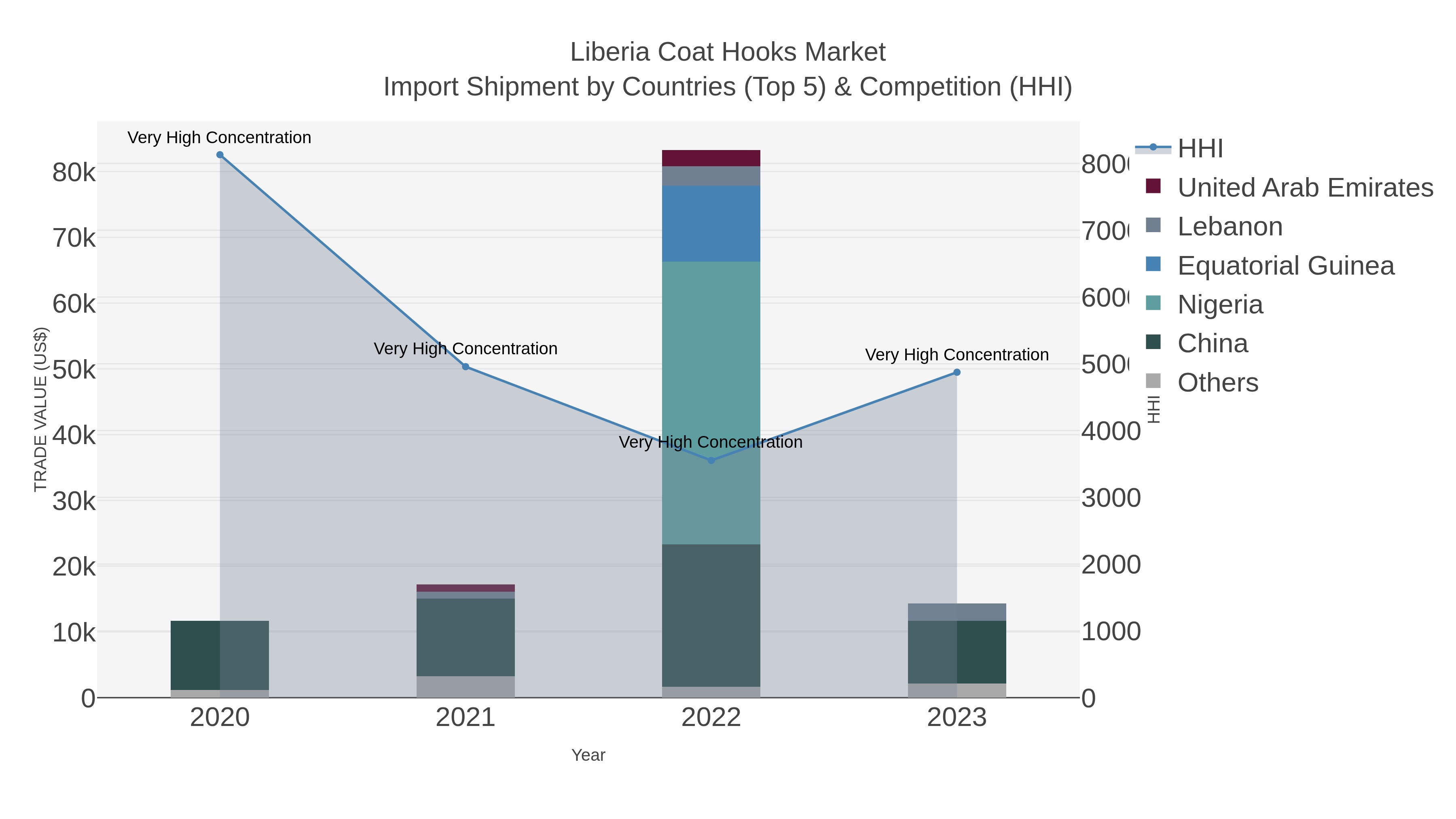 Liberia Coat Hooks Market Import Shipment by Countries (Top 5) & Competition (HHI)