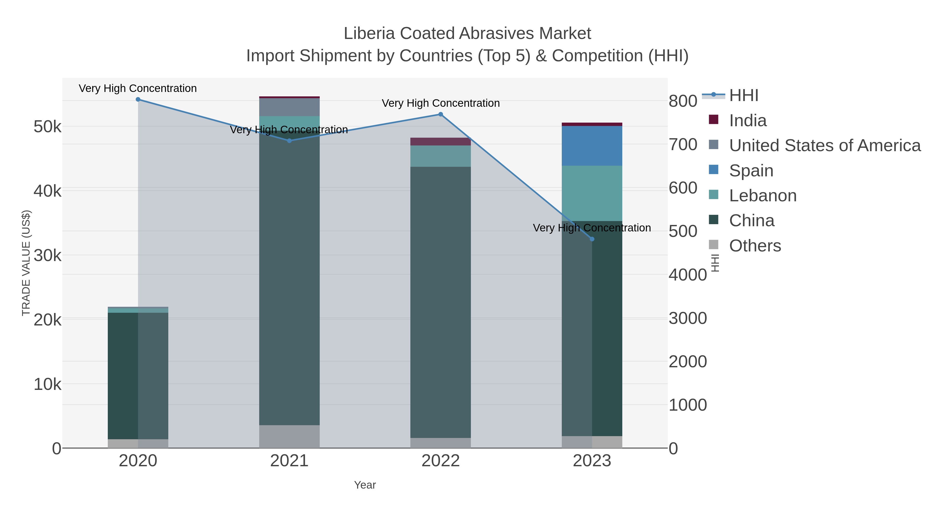 Liberia Coated Abrasives Market Import Shipment by Countries (Top 5) & Competition (HHI)