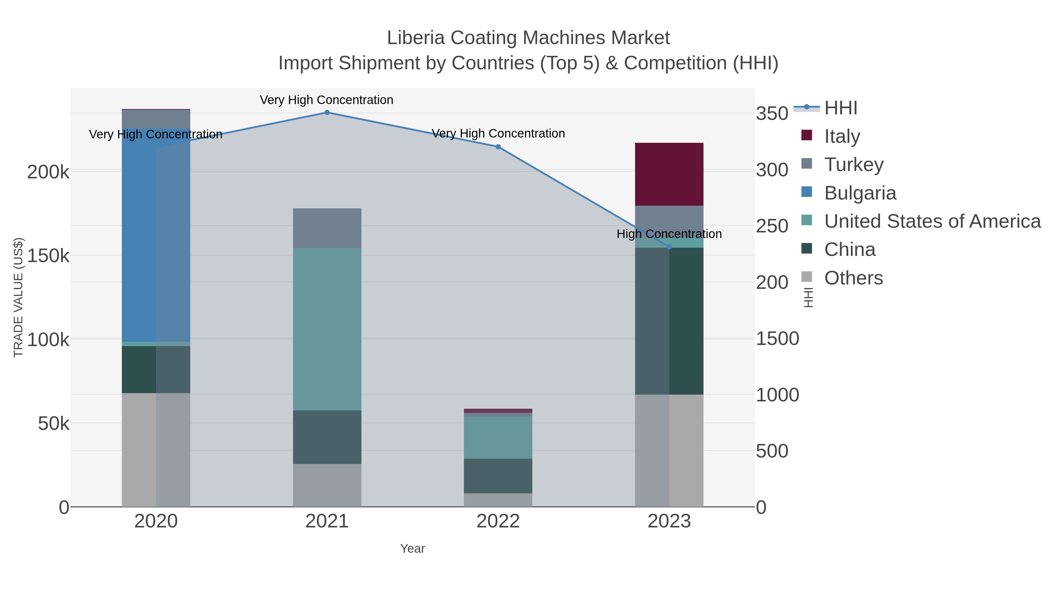 Liberia Coating Machines Market Import Shipment by Countries (Top 5) & Competition (HHI)