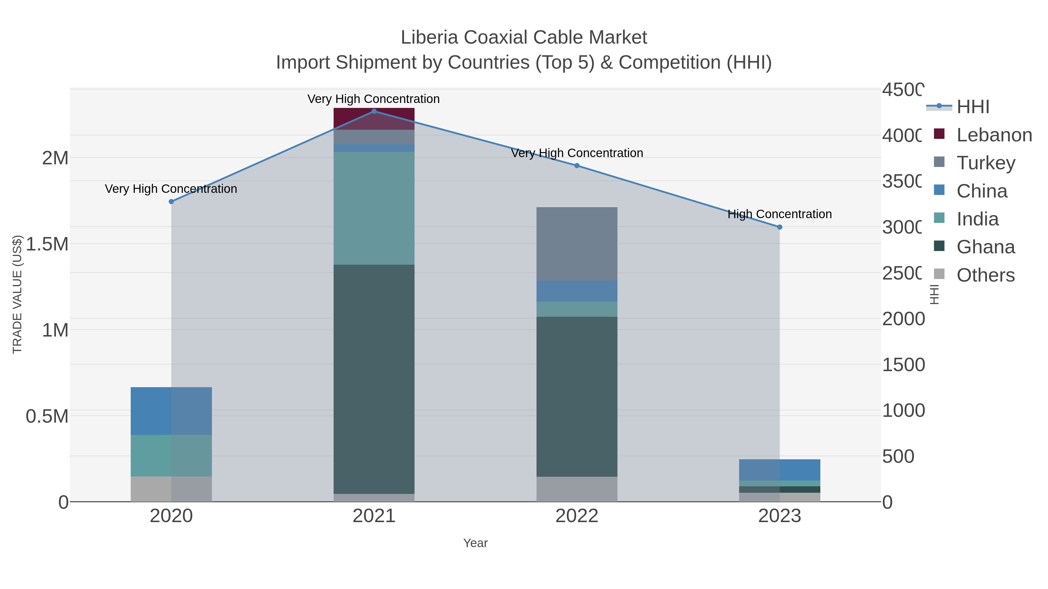 Liberia Coaxial Cable Market Import Shipment by Countries (Top 5) & Competition (HHI)