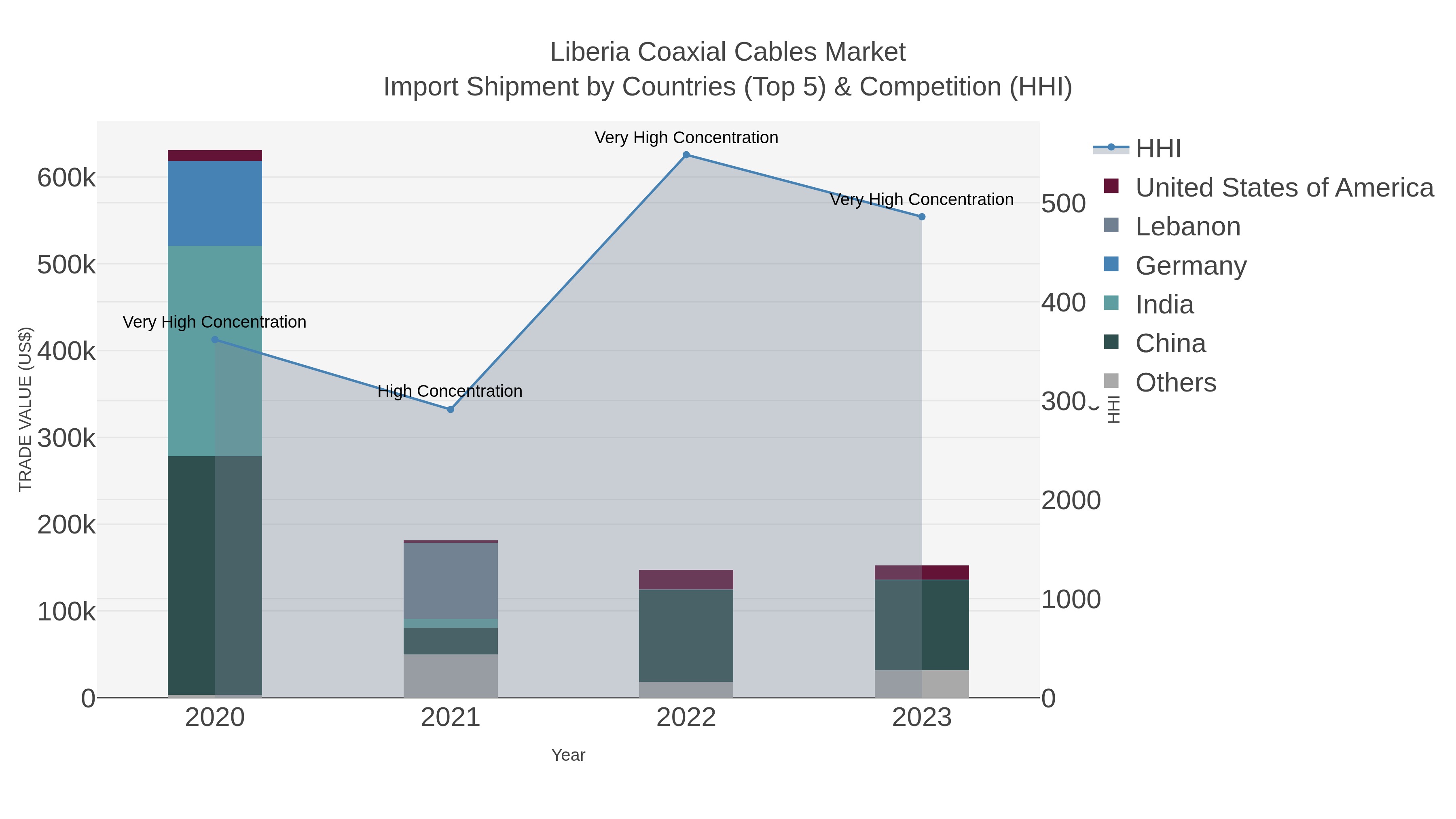 Liberia Coaxial Cables Market Import Shipment by Countries (Top 5) & Competition (HHI)