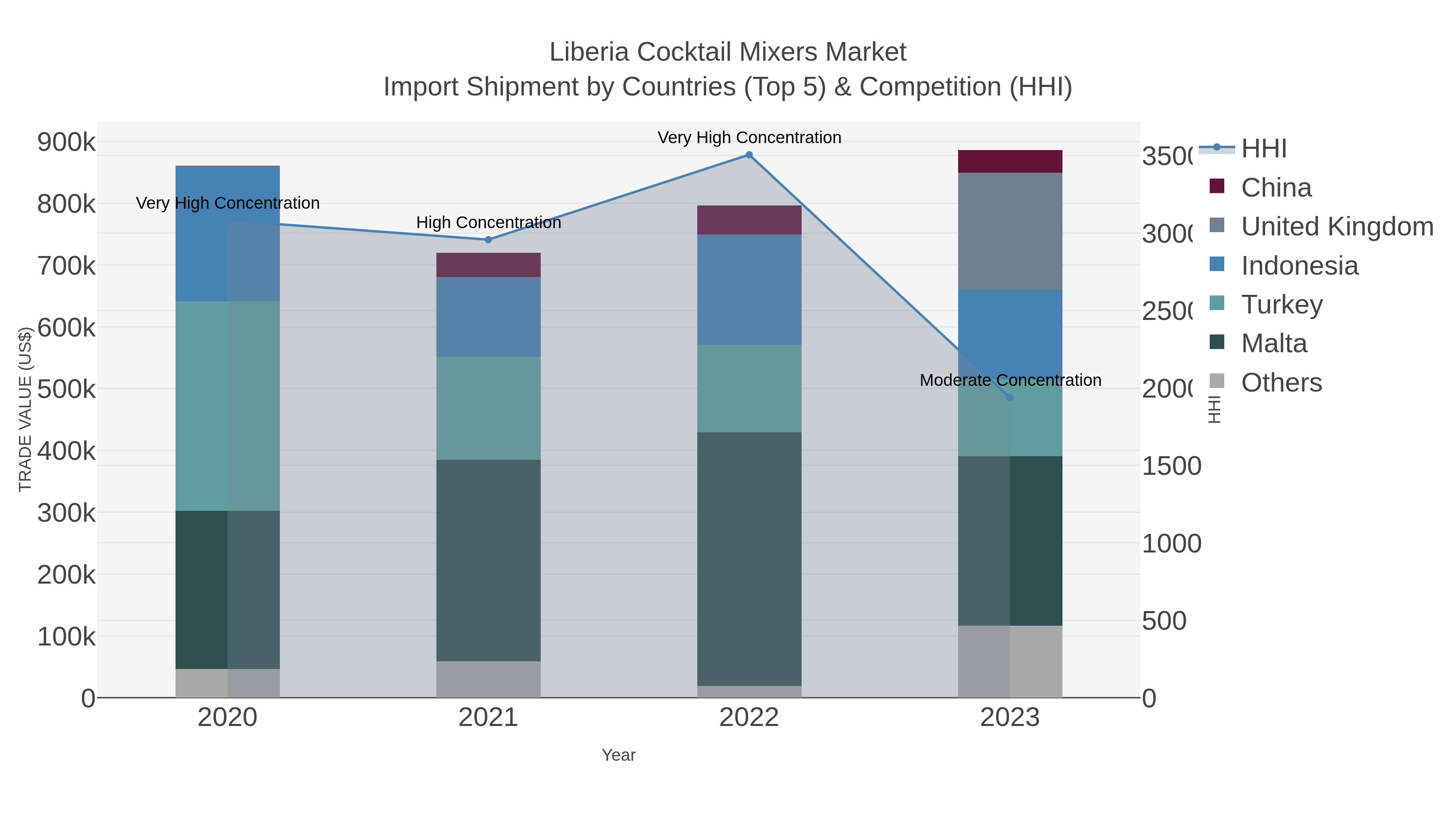 Liberia Cocktail Mixers Market Import Shipment by Countries (Top 5) & Competition (HHI)