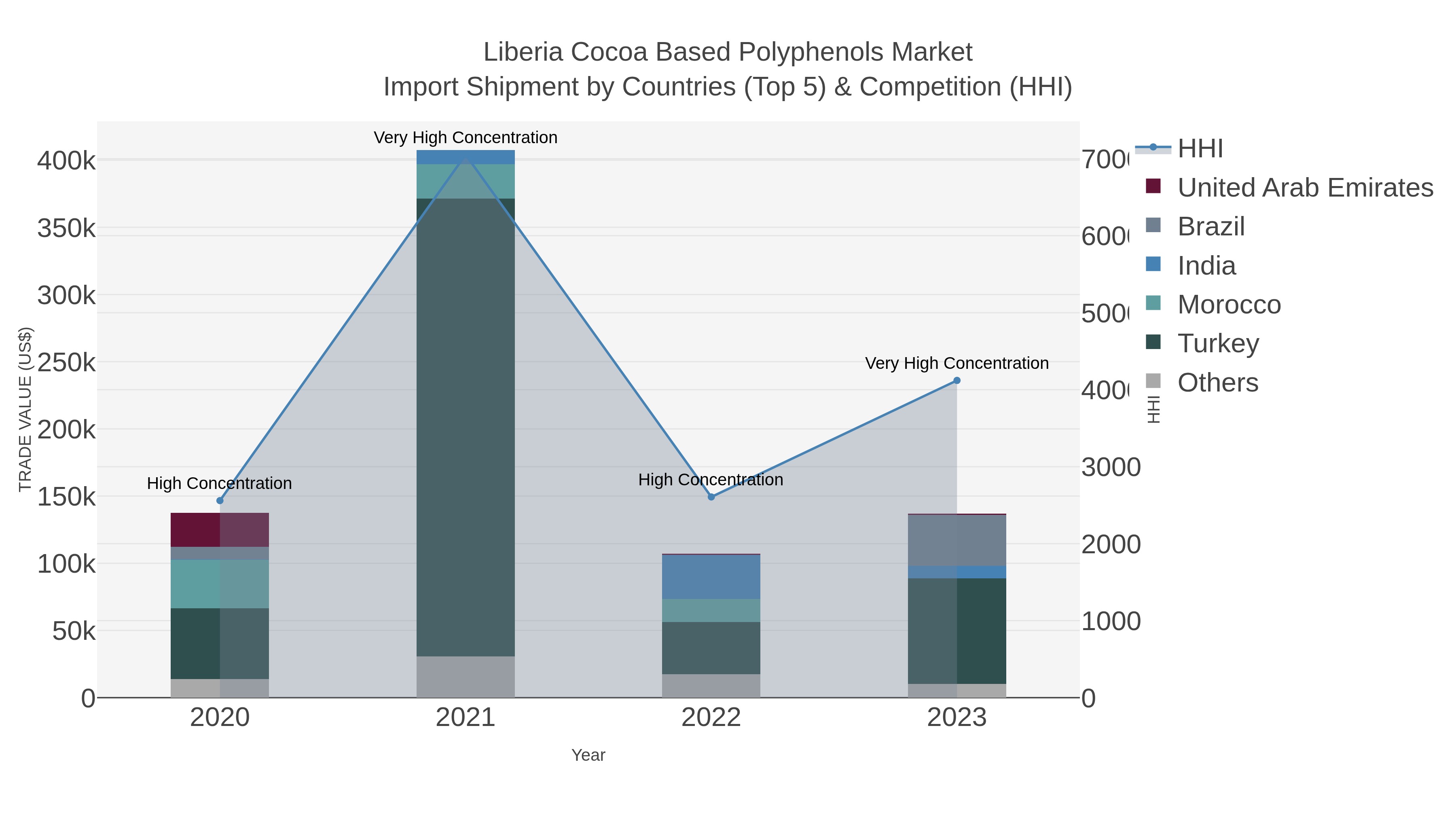 Liberia Cocoa Based Polyphenols Market Import Shipment by Countries (Top 5) & Competition (HHI)