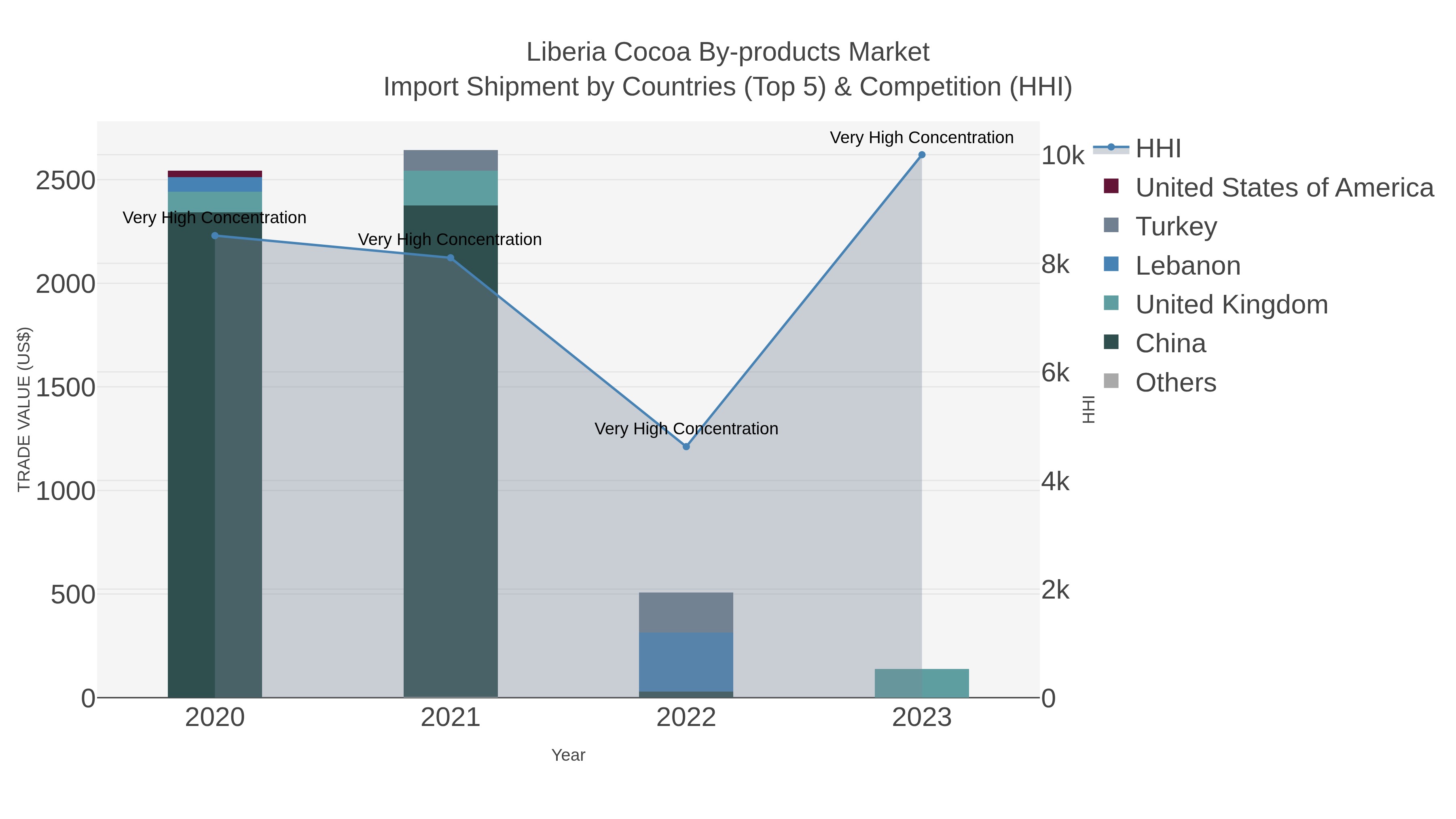 Liberia Cocoa By-products Market Import Shipment by Countries (Top 5) & Competition (HHI)