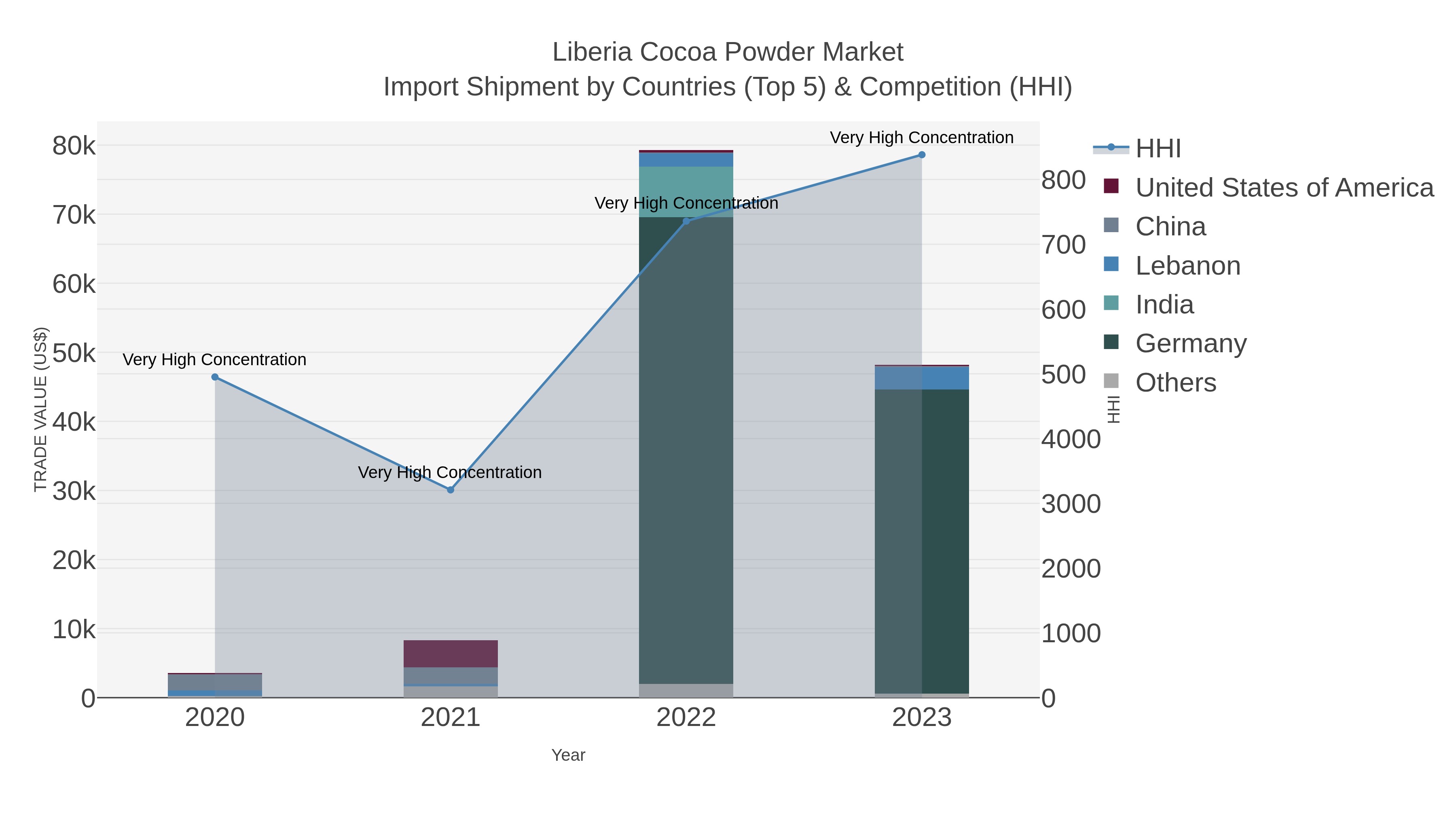 Liberia Cocoa Powder Market Import Shipment by Countries (Top 5) & Competition (HHI)