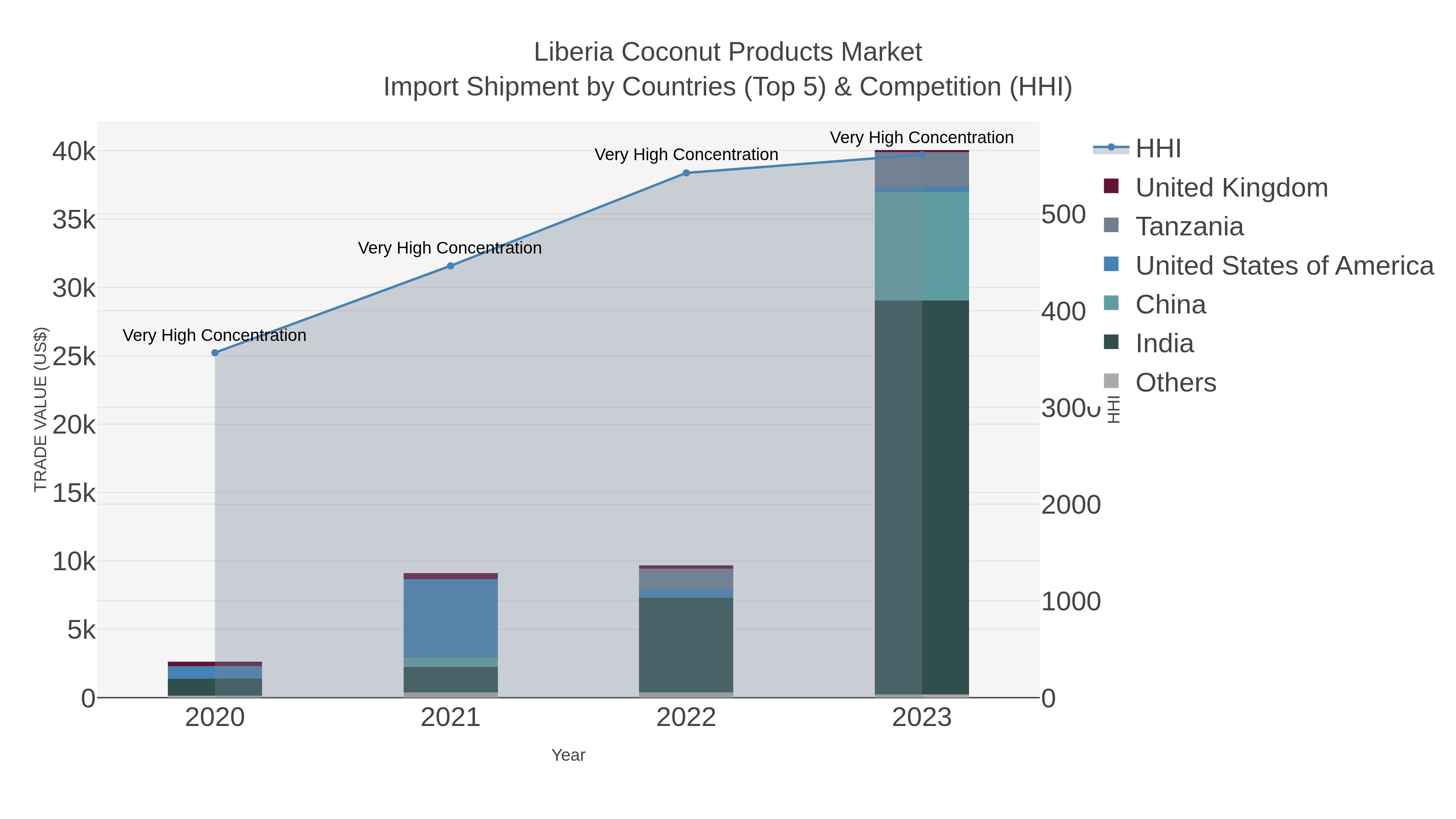 Liberia Coconut Products Market Import Shipment by Countries (Top 5) & Competition (HHI)