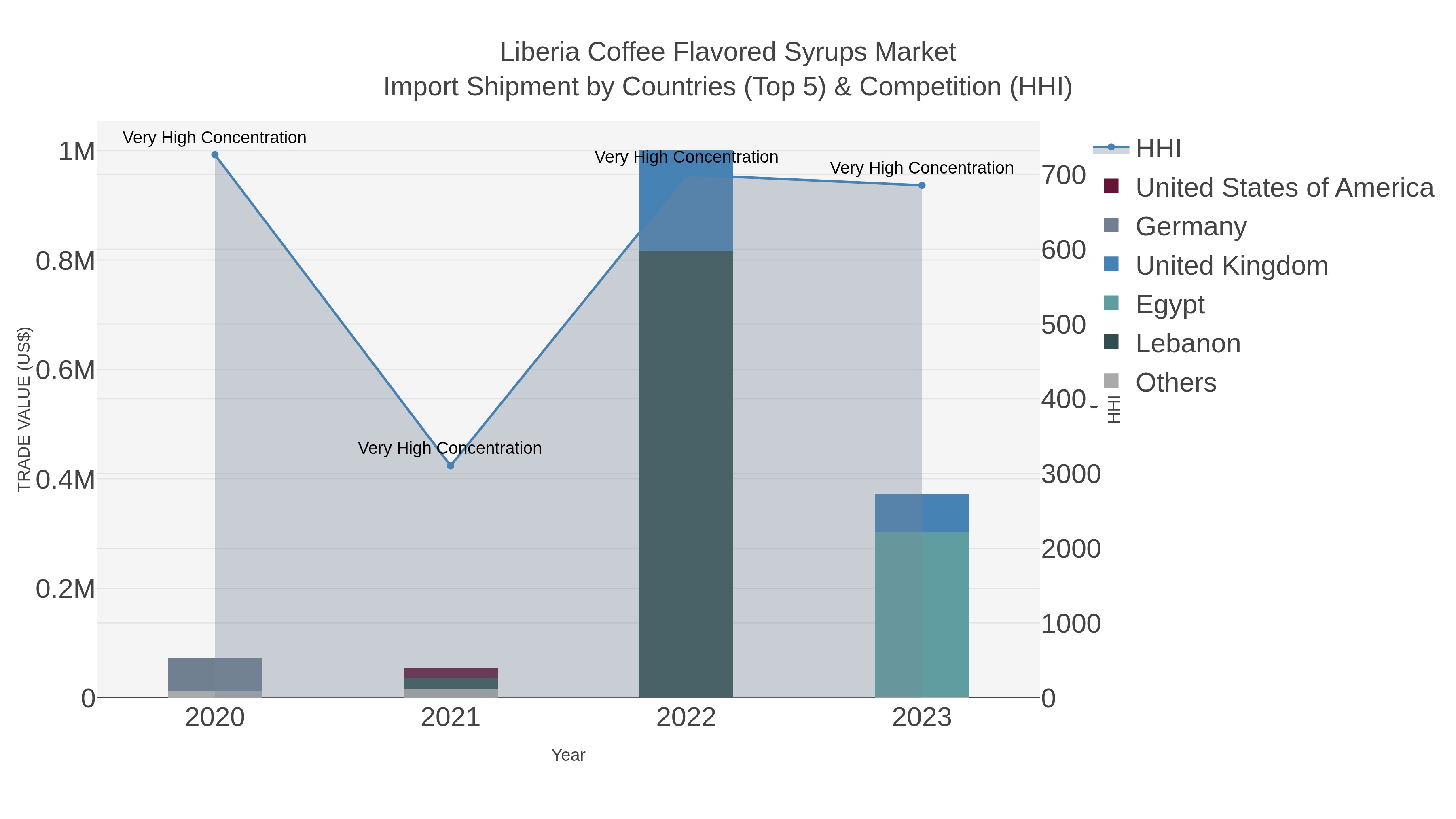 Liberia Coffee Flavored Syrups Market Import Shipment by Countries (Top 5) & Competition (HHI)