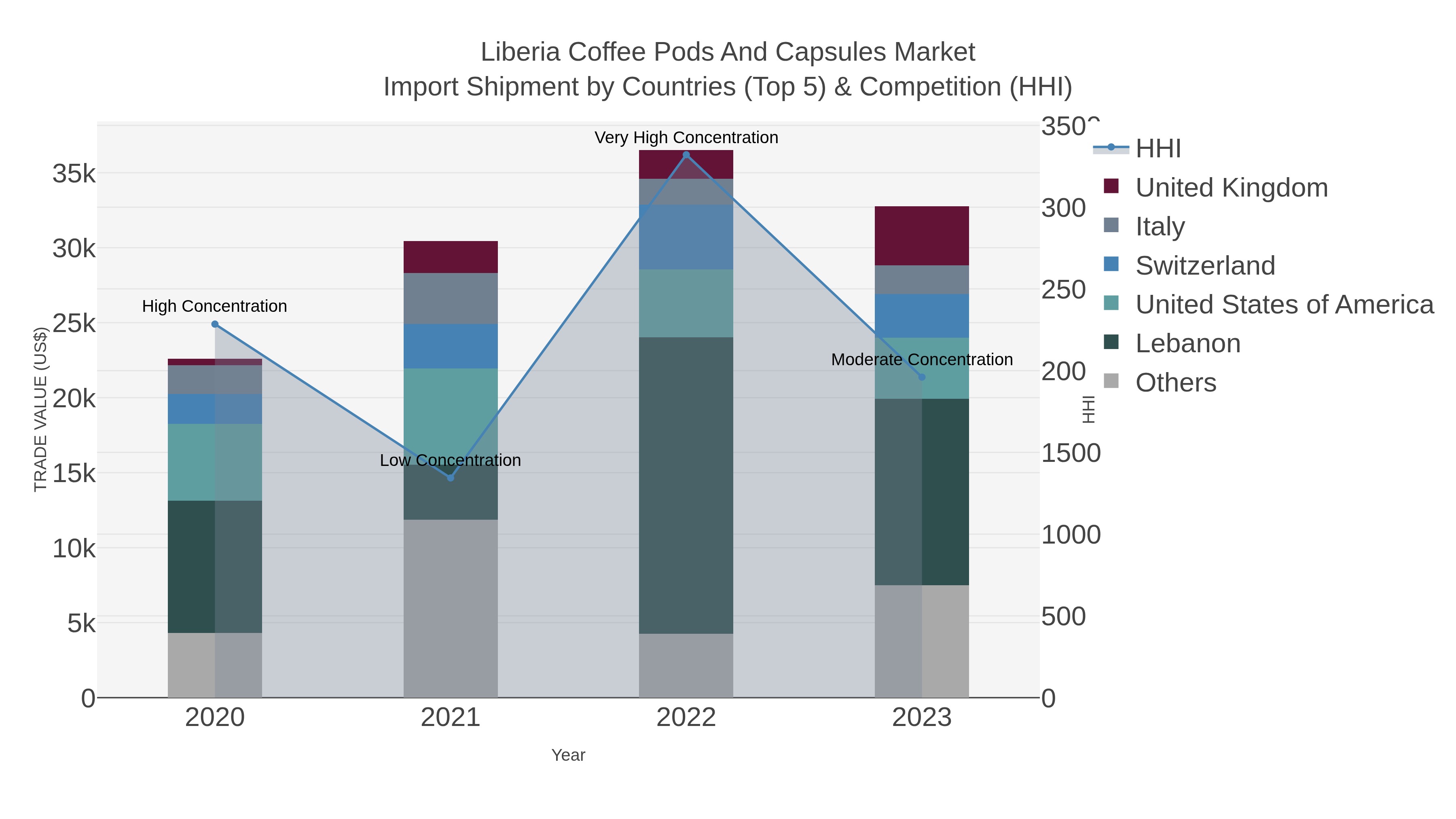 Liberia Coffee Pods And Capsules Market Import Shipment by Countries (Top 5) & Competition (HHI)