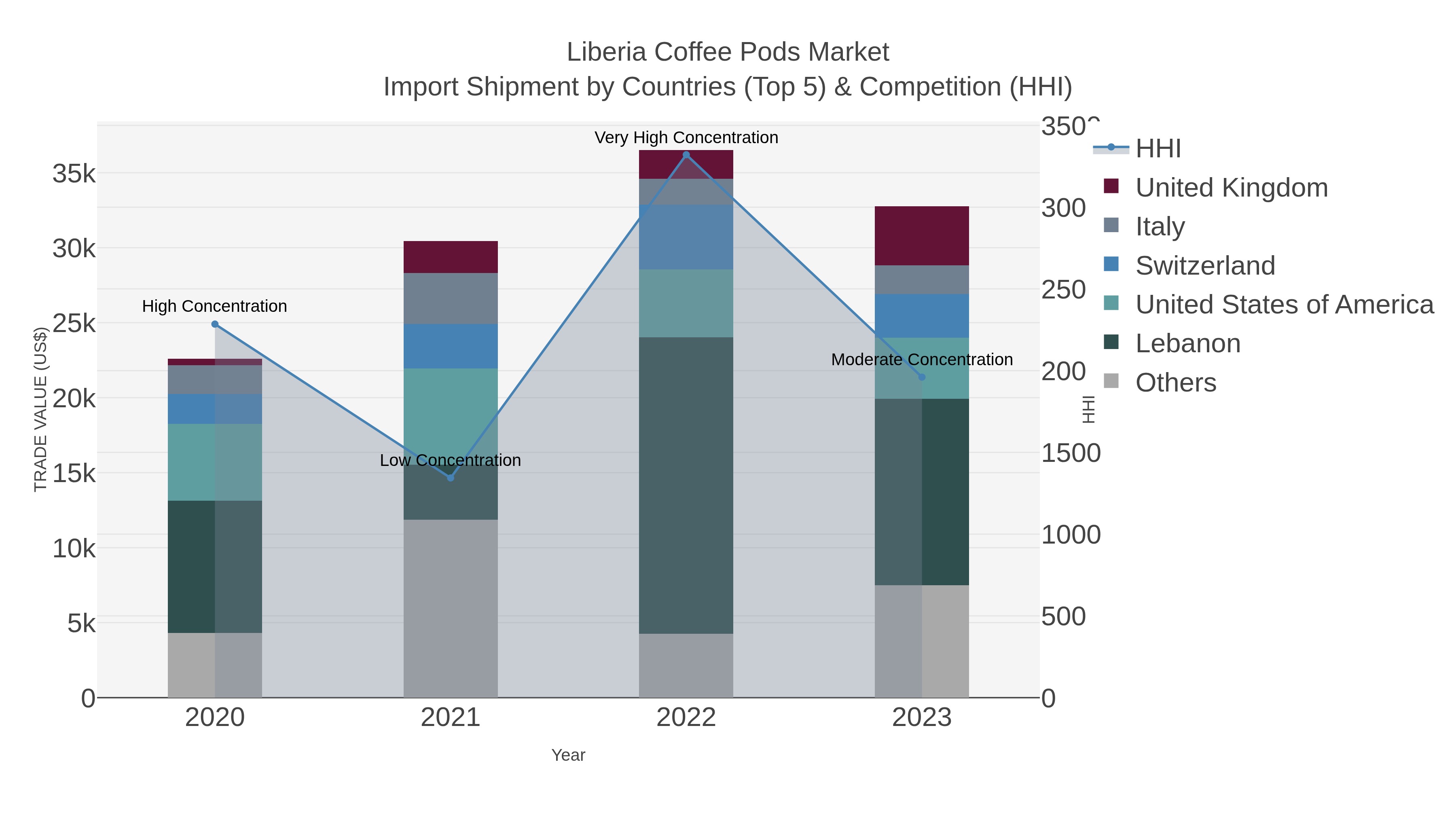 Liberia Coffee Pods Market Import Shipment by Countries (Top 5) & Competition (HHI)