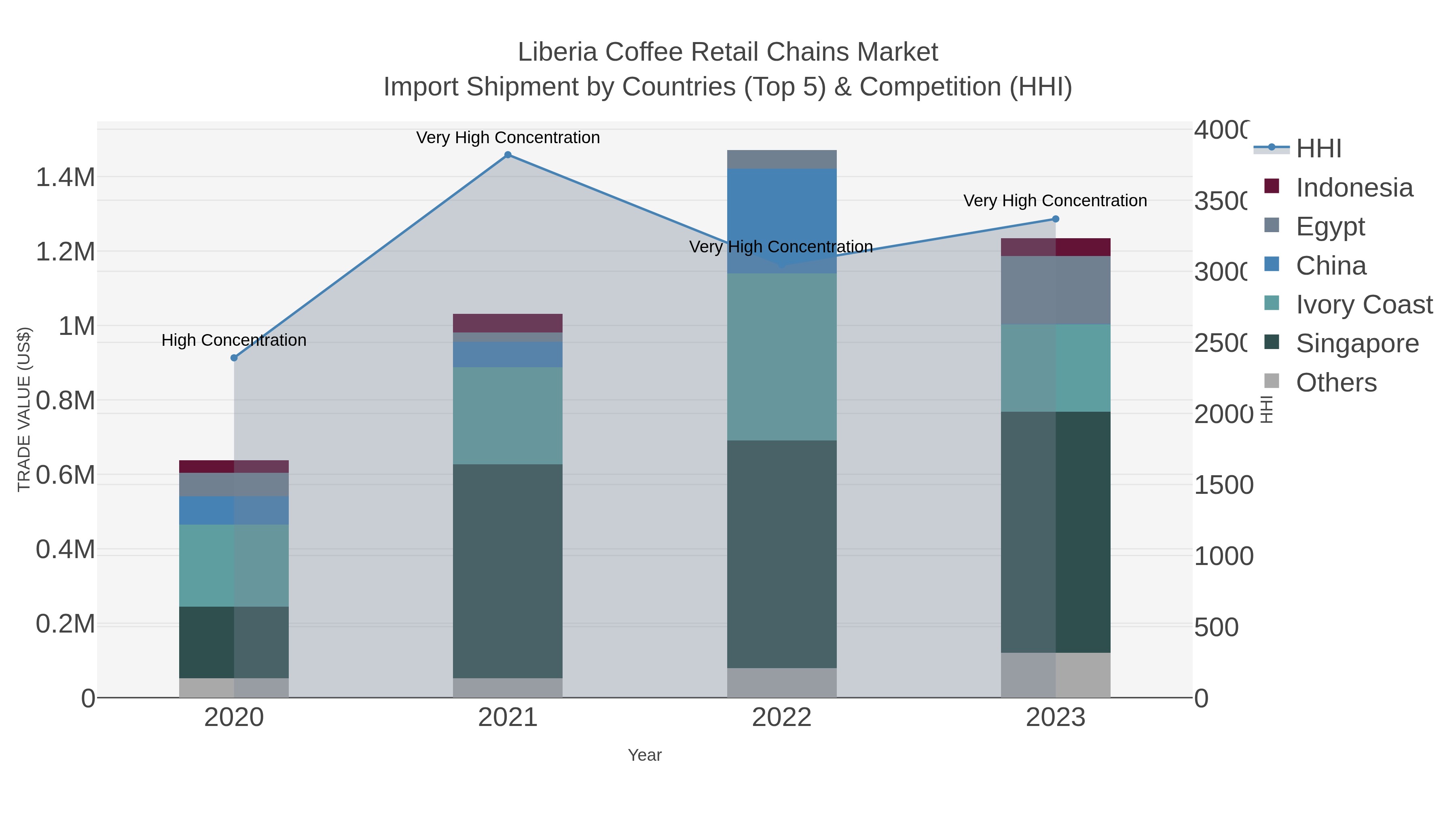 Liberia Coffee Retail Chains Market Import Shipment by Countries (Top 5) & Competition (HHI)
