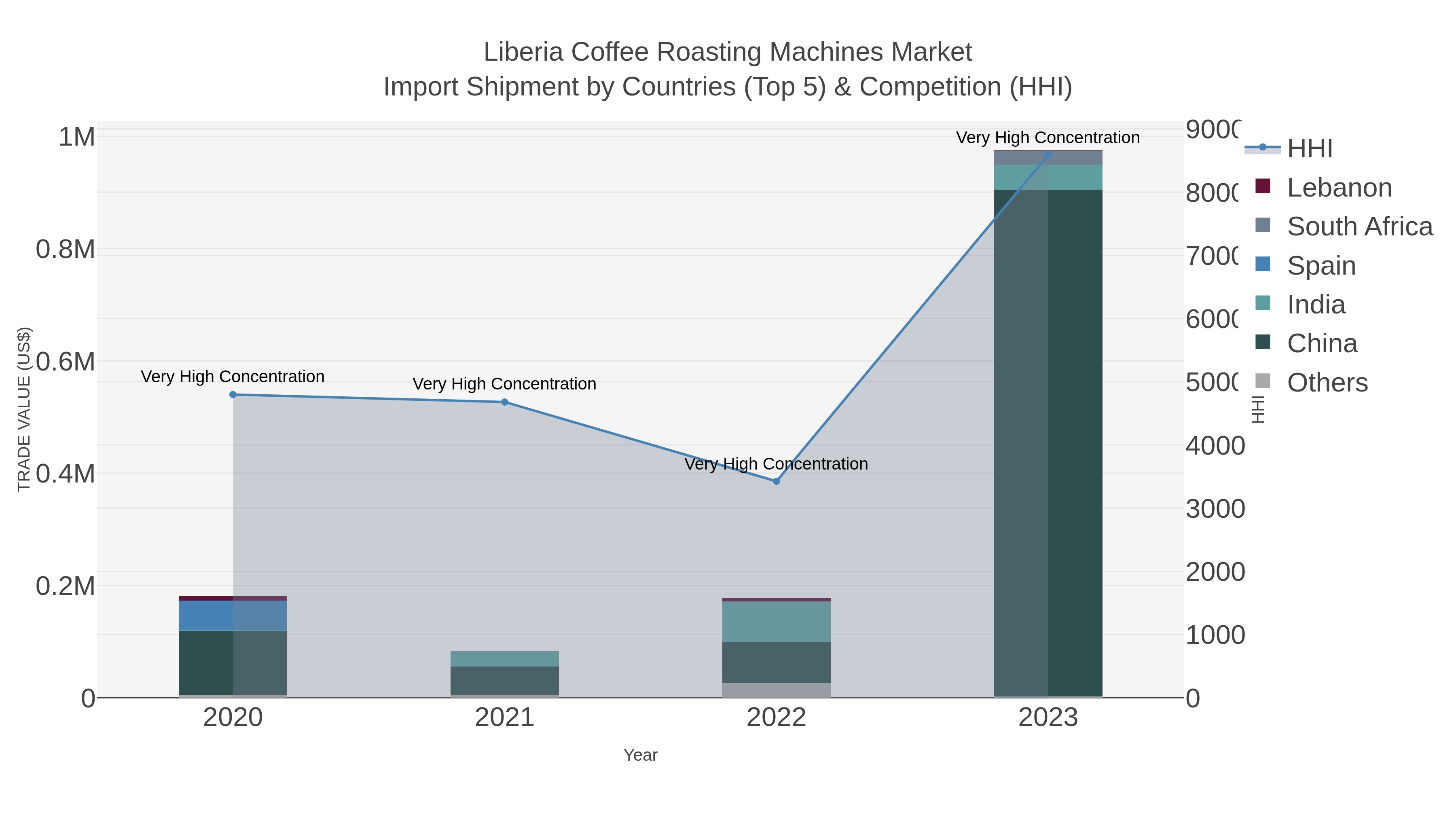 Liberia Coffee Roasting Machines Market Import Shipment by Countries (Top 5) & Competition (HHI)