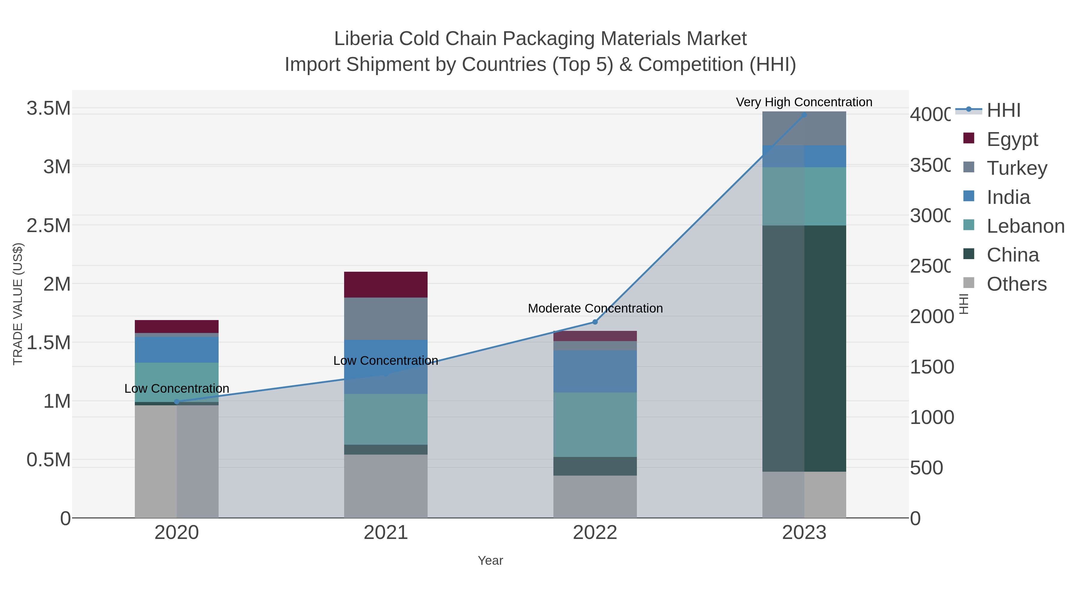 Liberia Cold Chain Packaging Materials Market Import Shipment by Countries (Top 5) & Competition (HHI)