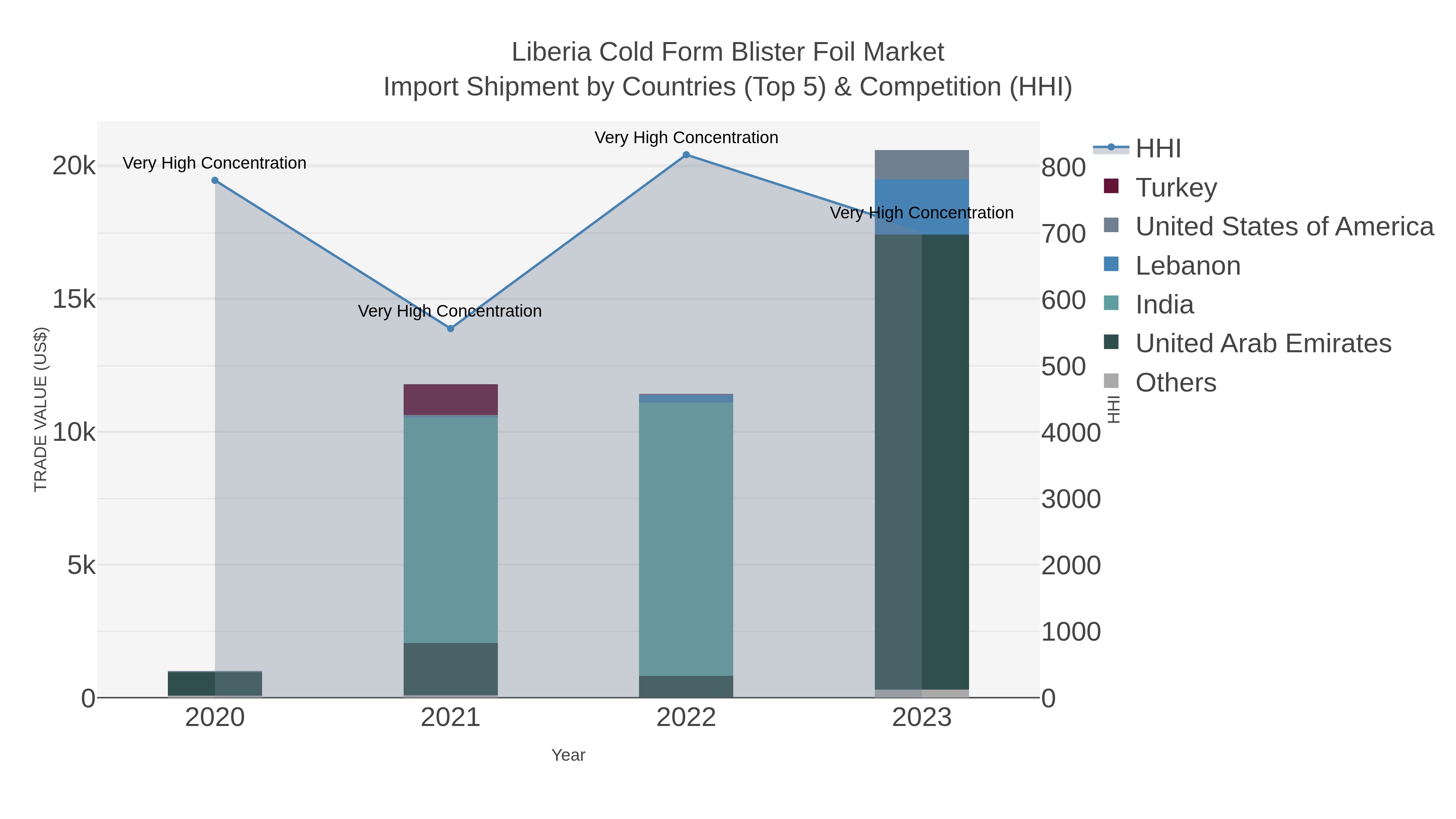 Liberia Cold Form Blister Foil Market Import Shipment by Countries (Top 5) & Competition (HHI)