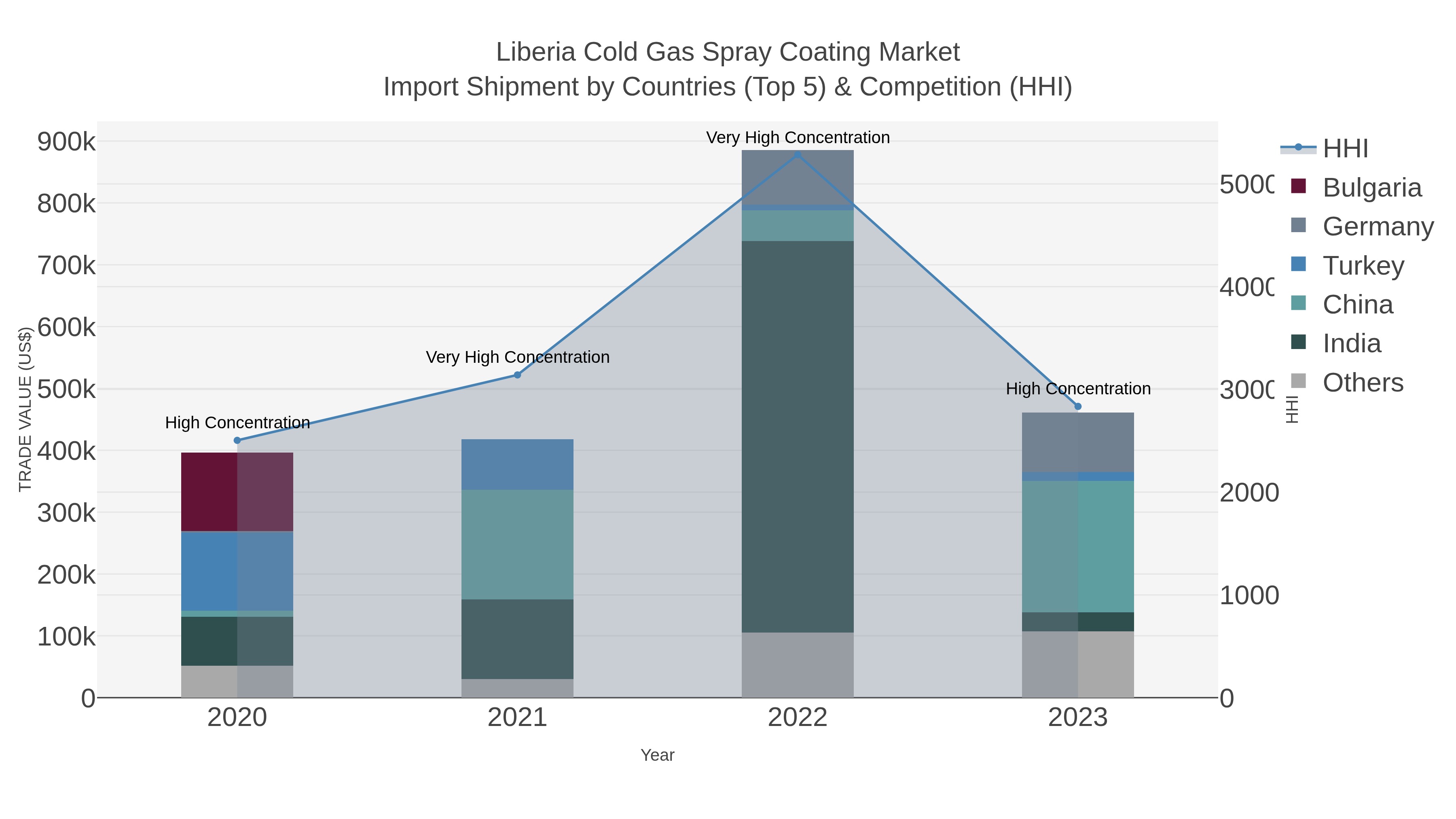 Liberia Cold Gas Spray Coating Market Import Shipment by Countries (Top 5) & Competition (HHI)